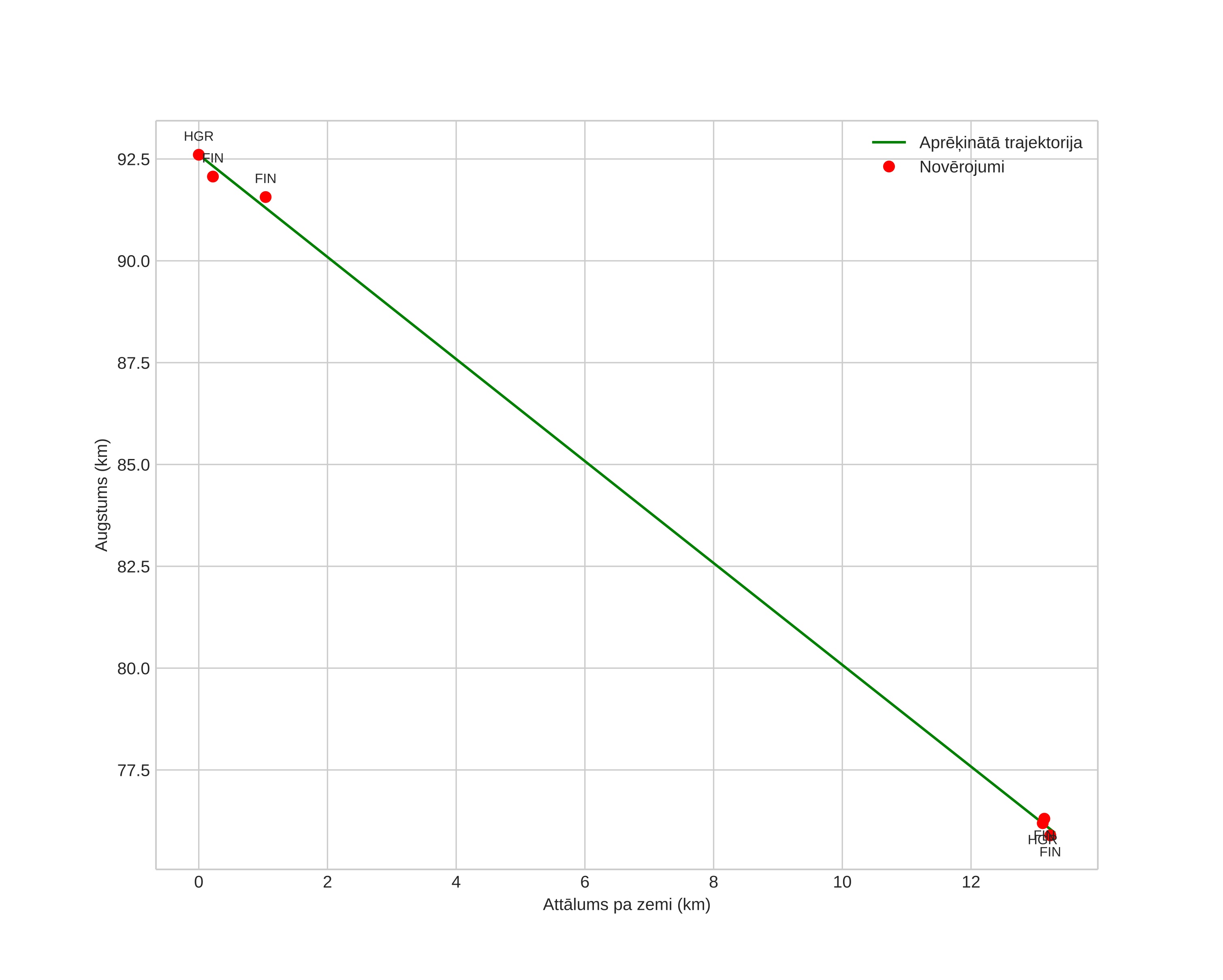 height profile