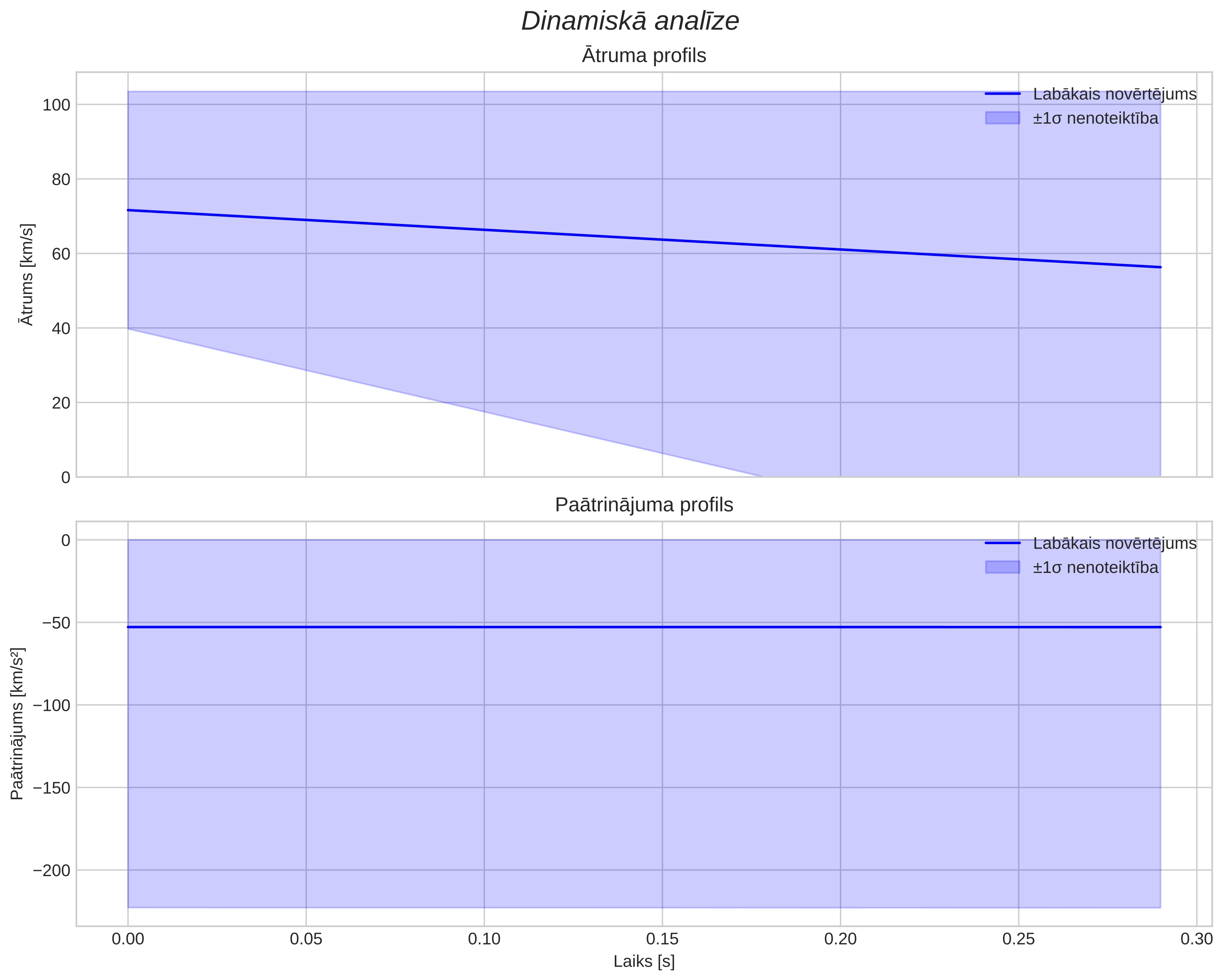 speed & acceleration
