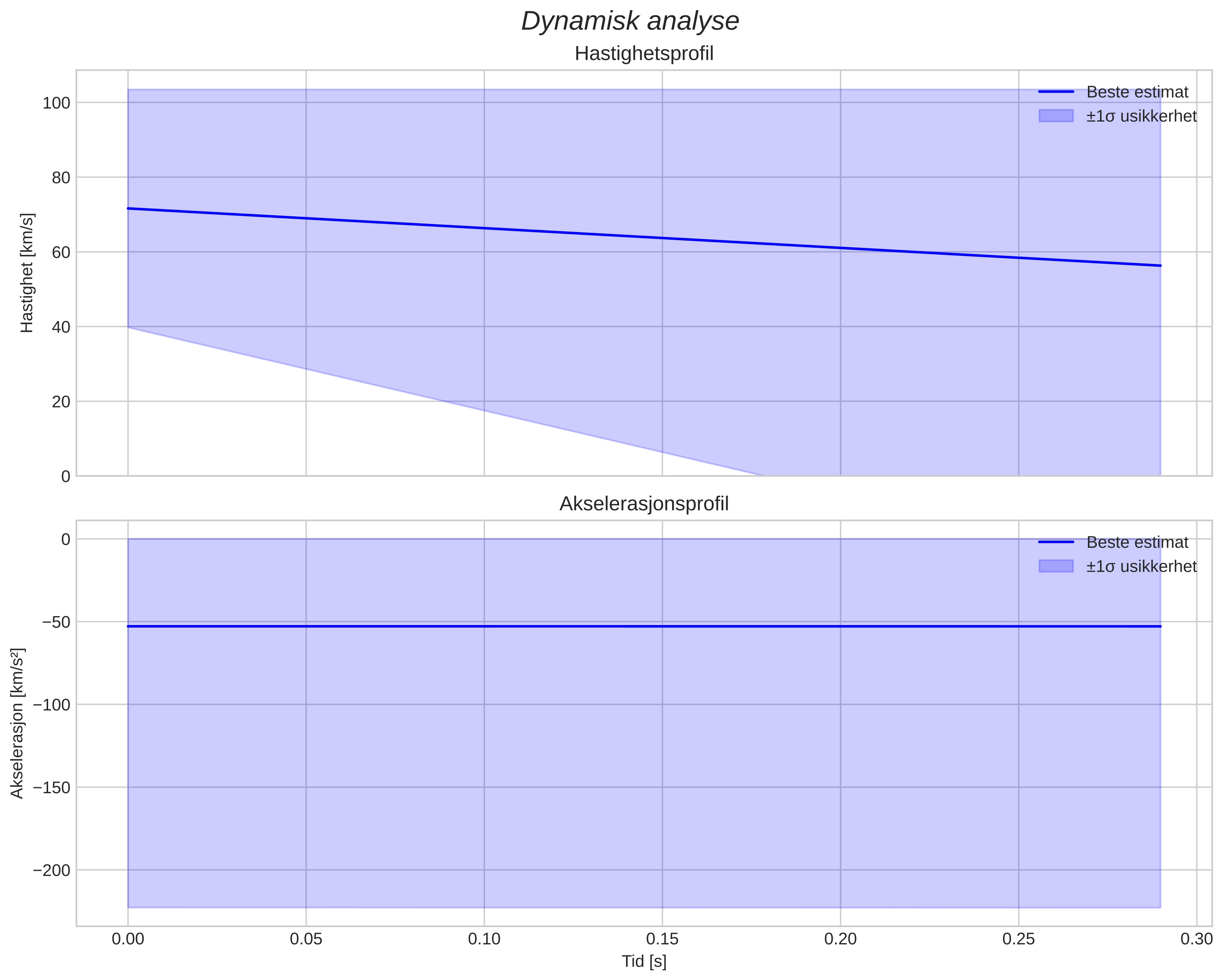 speed & acceleration