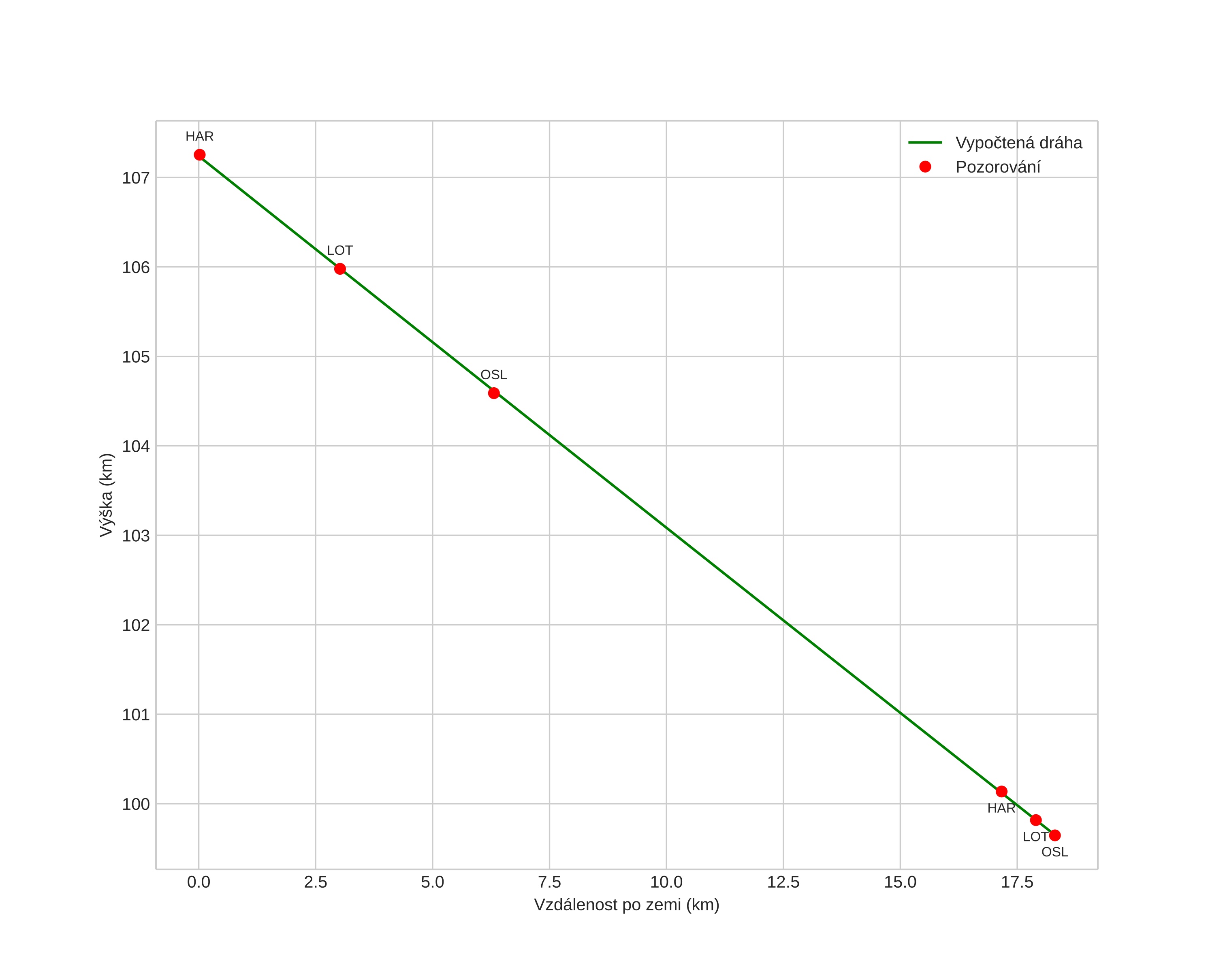 height profile