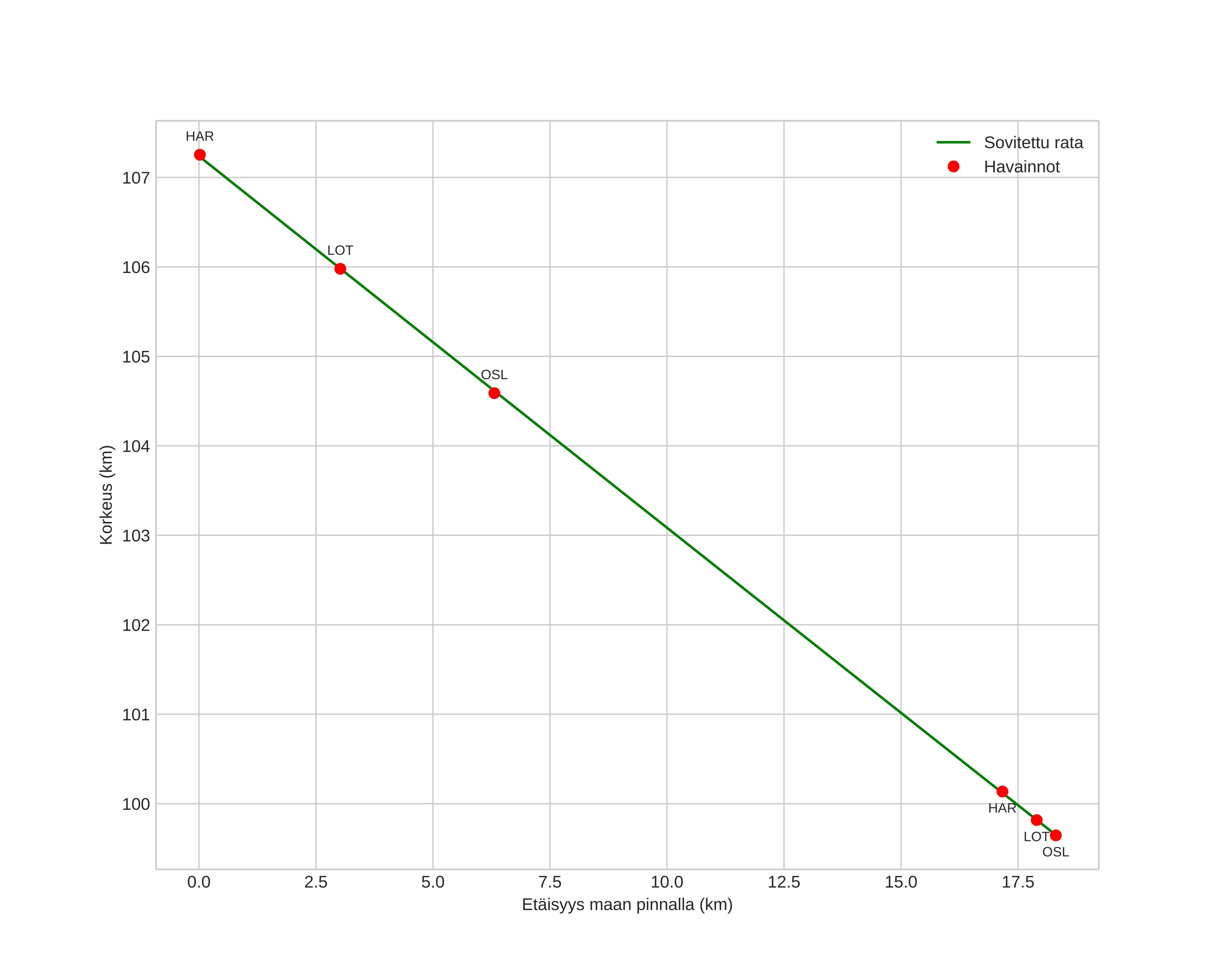 height profile