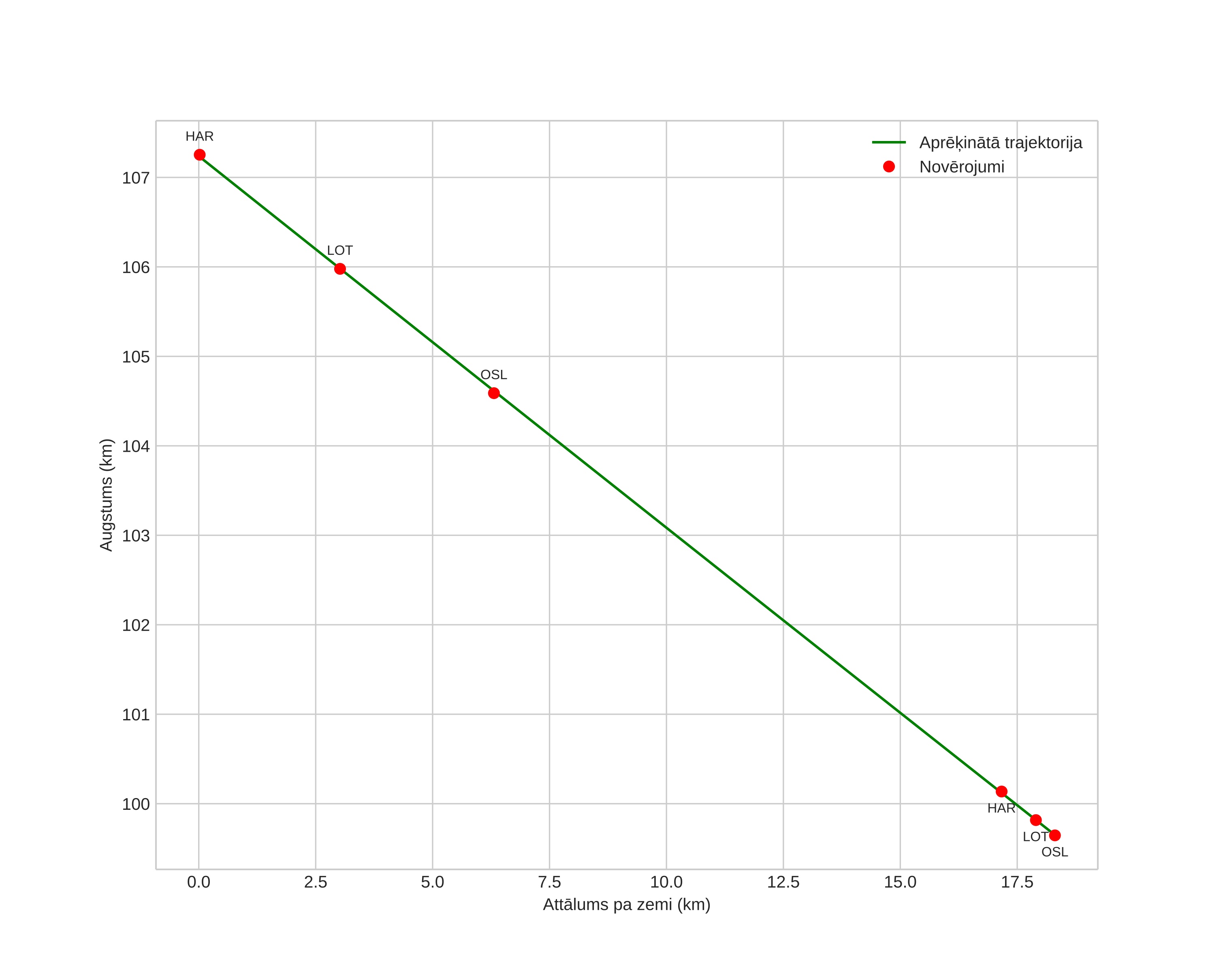 height profile