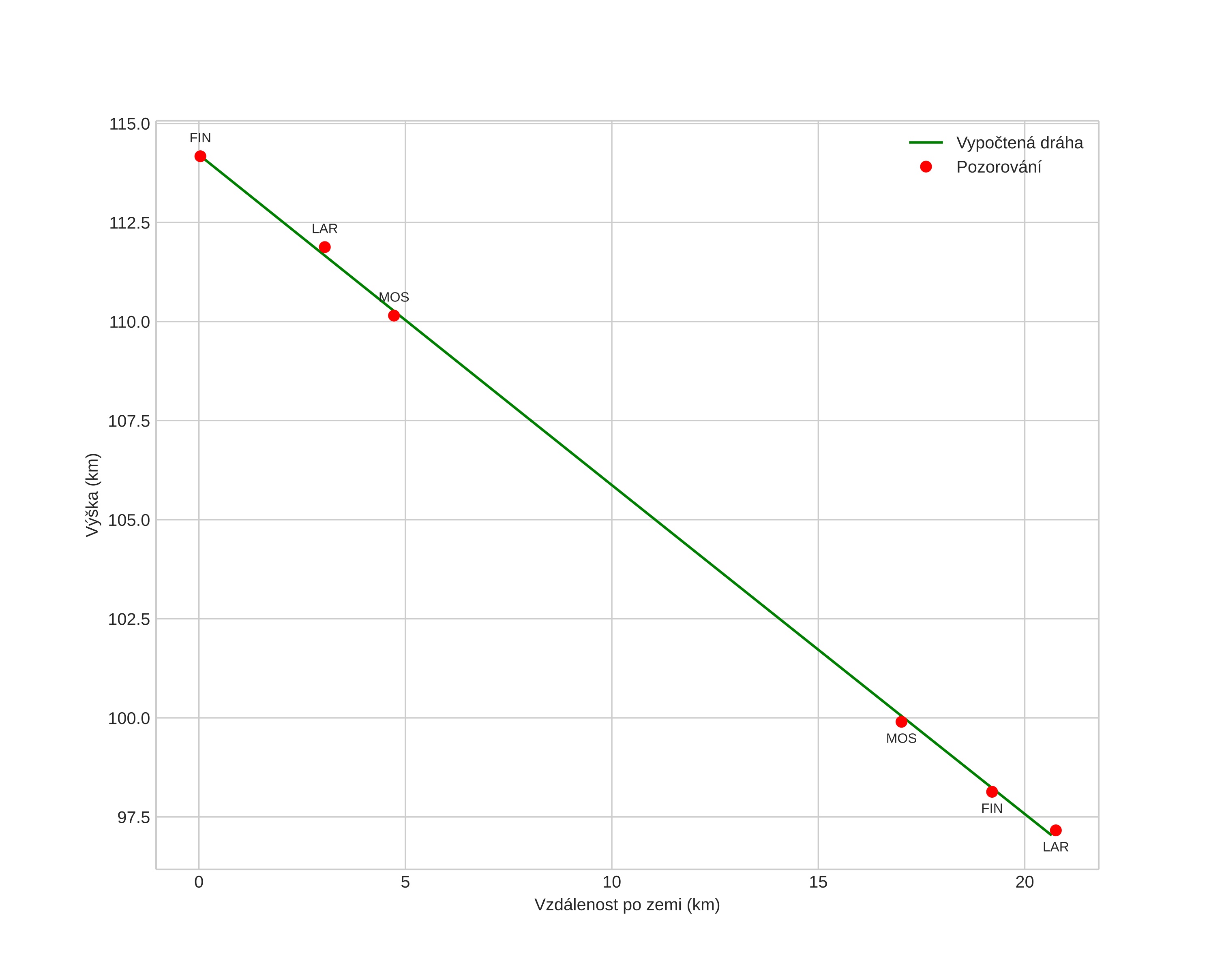 height profile