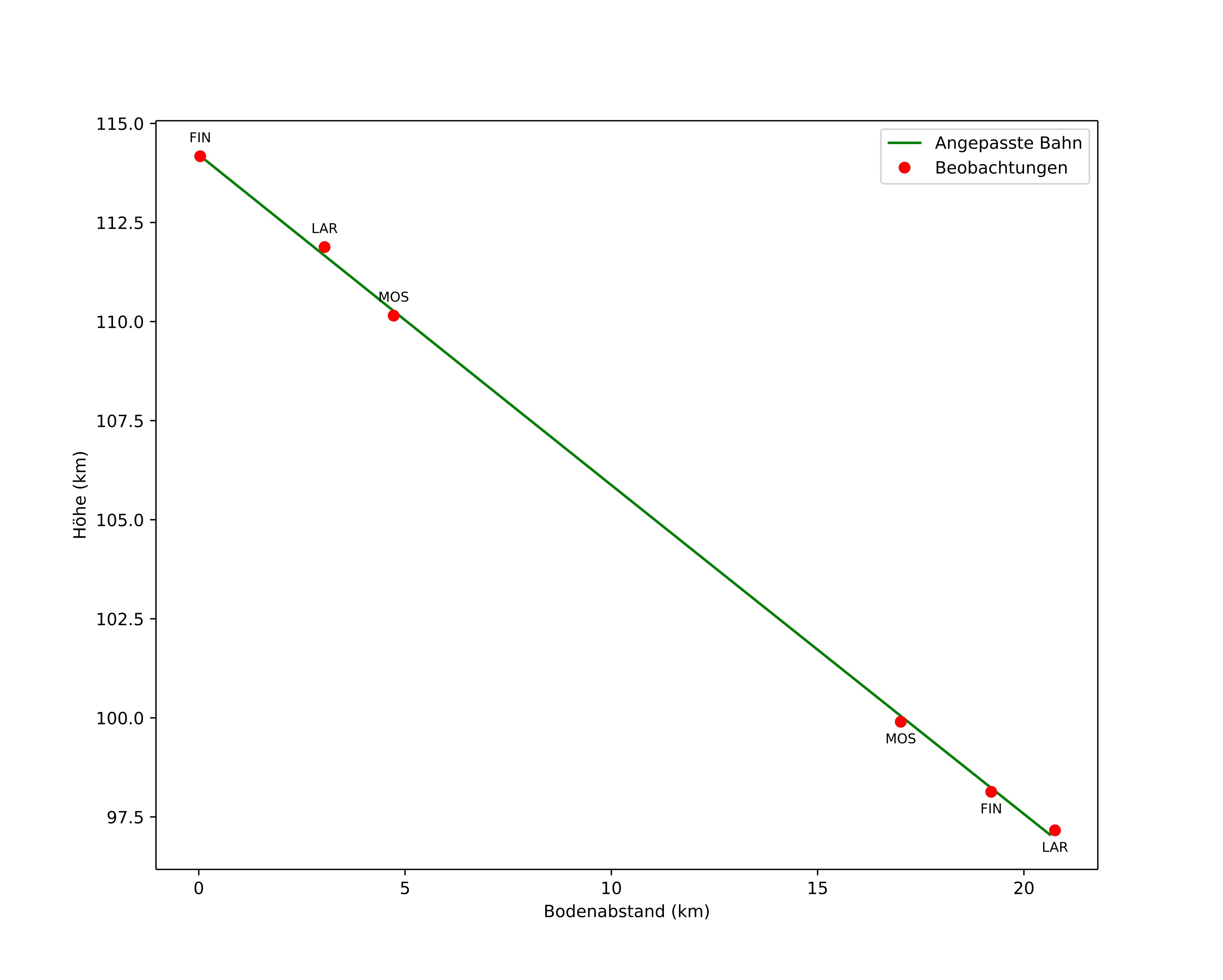 height profile