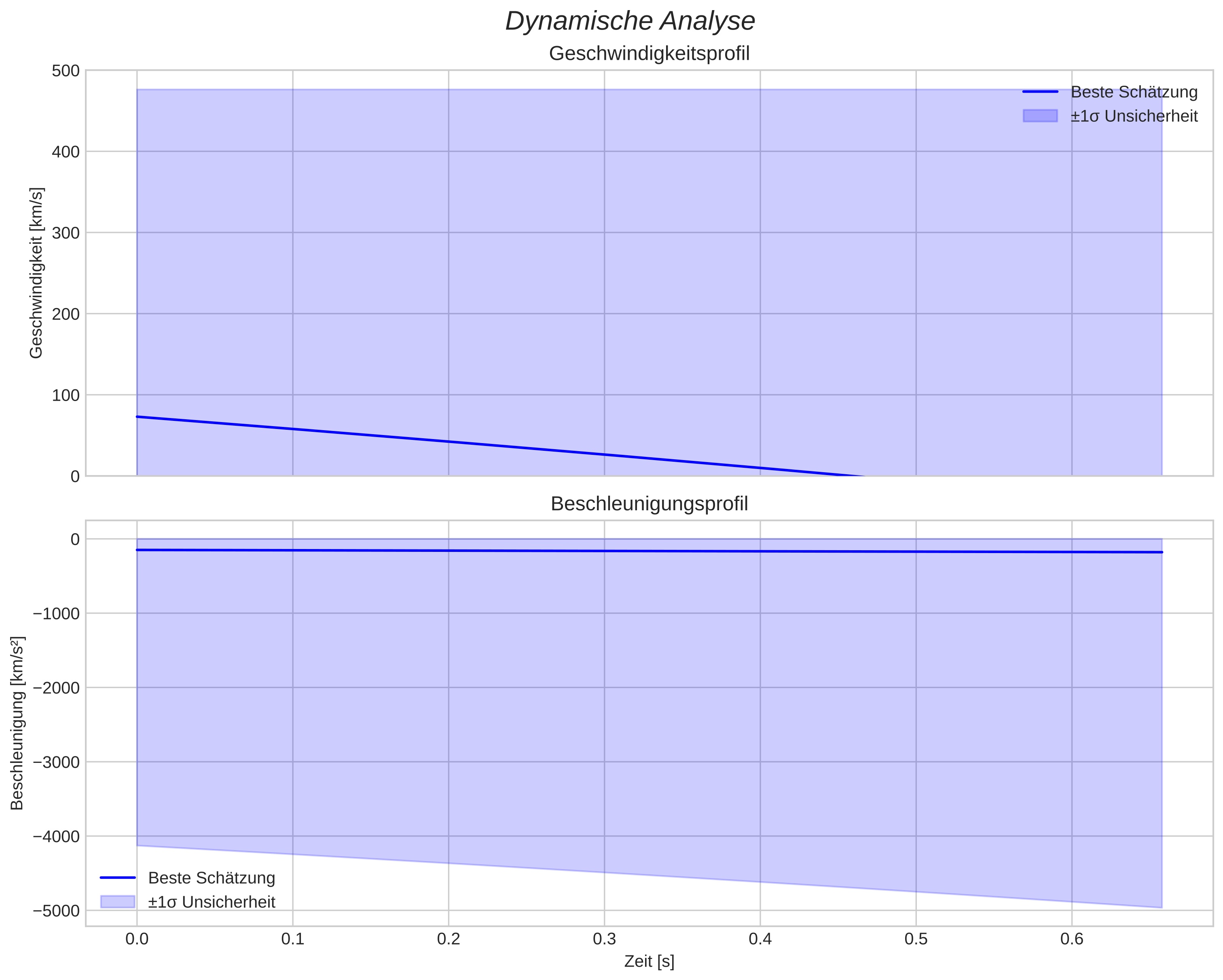 speed & acceleration