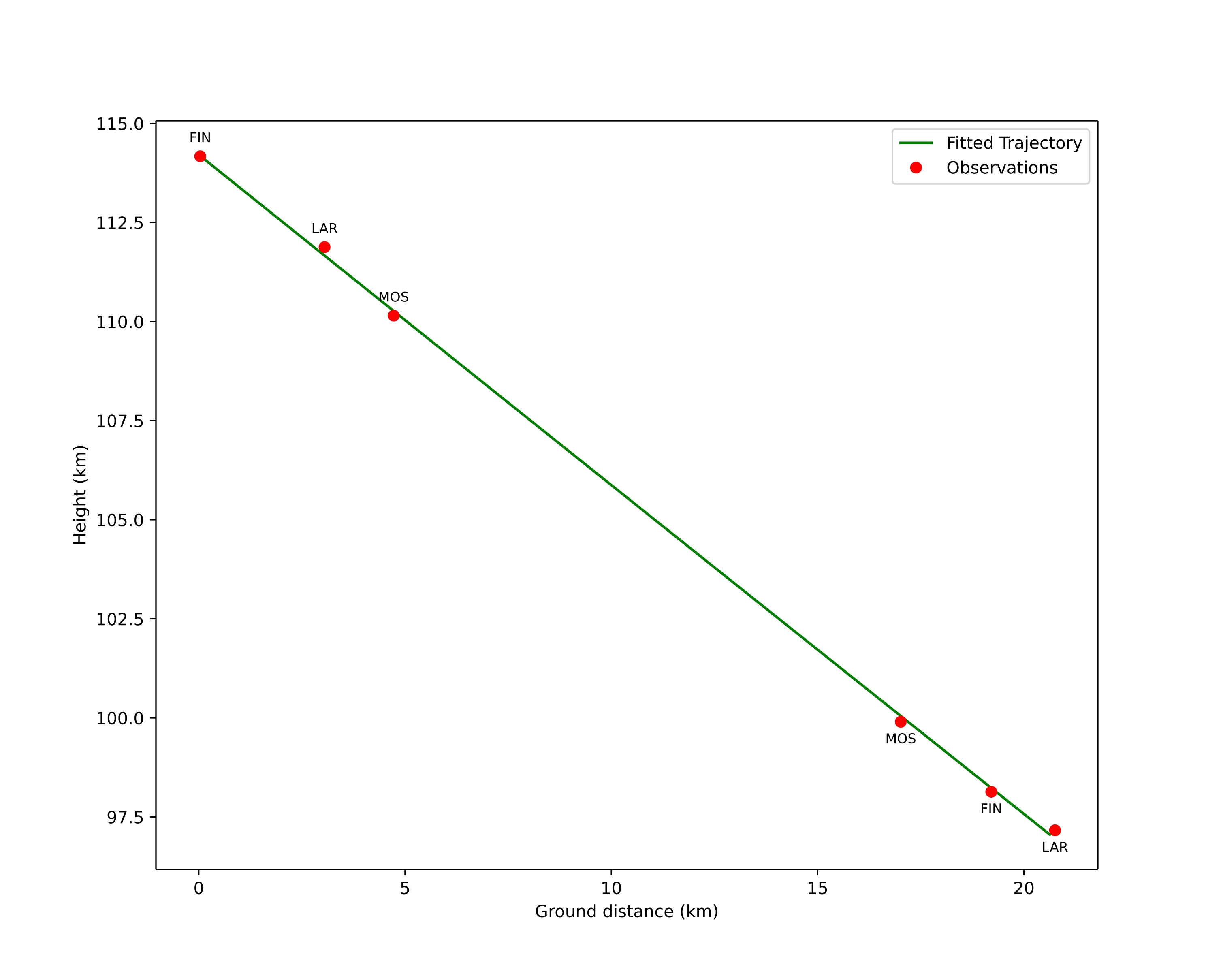height profile