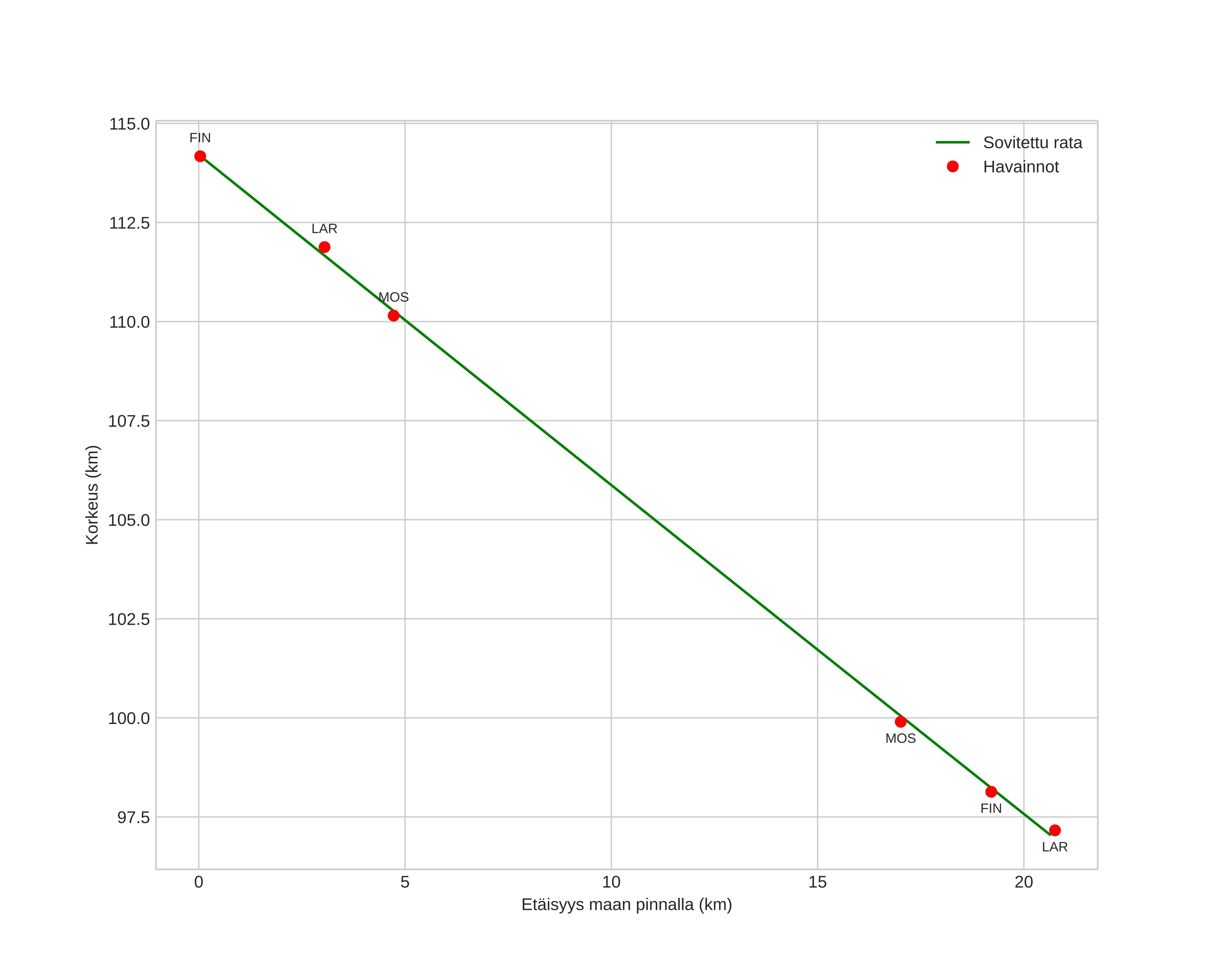 height profile