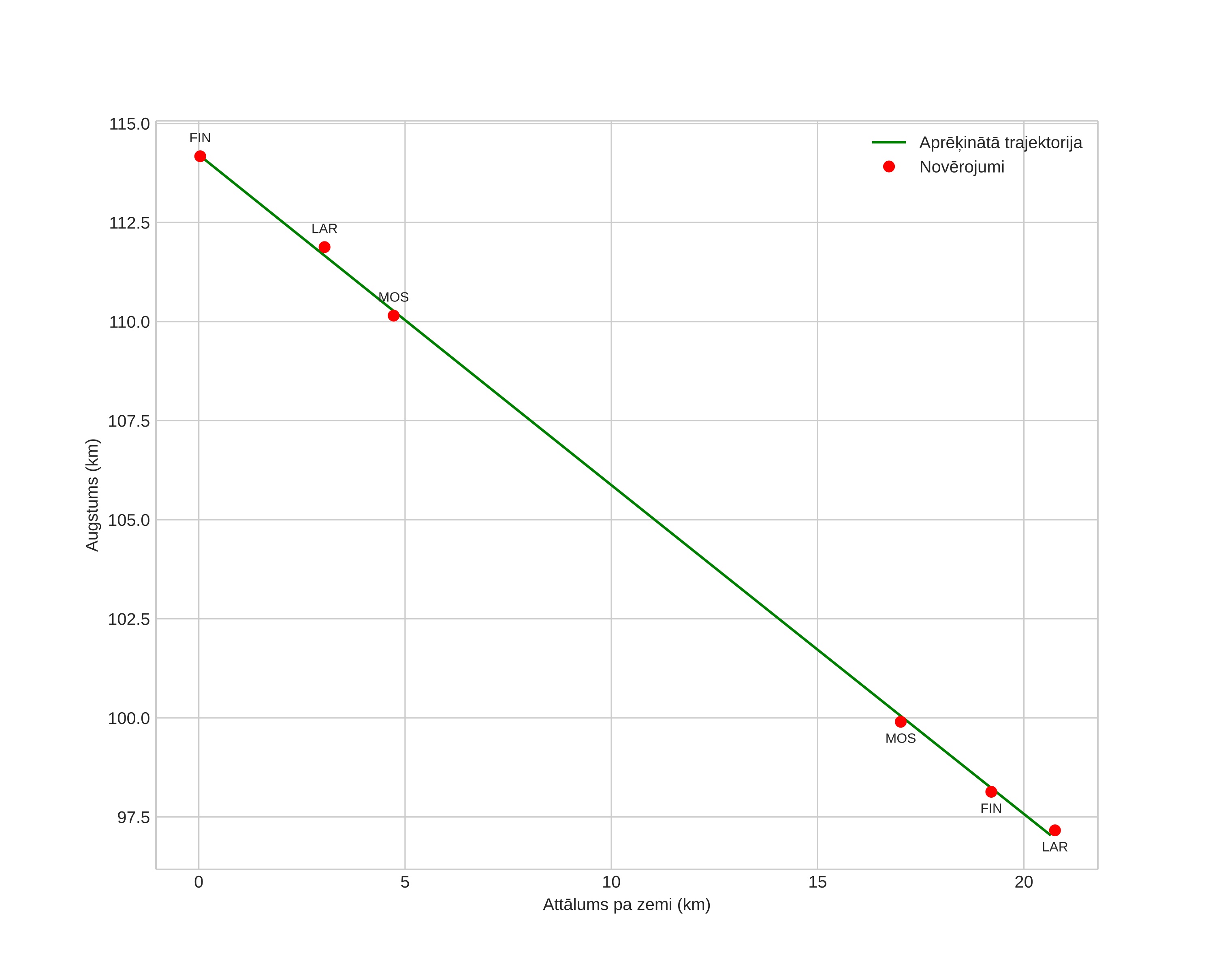 height profile