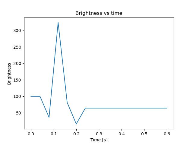 brightness
