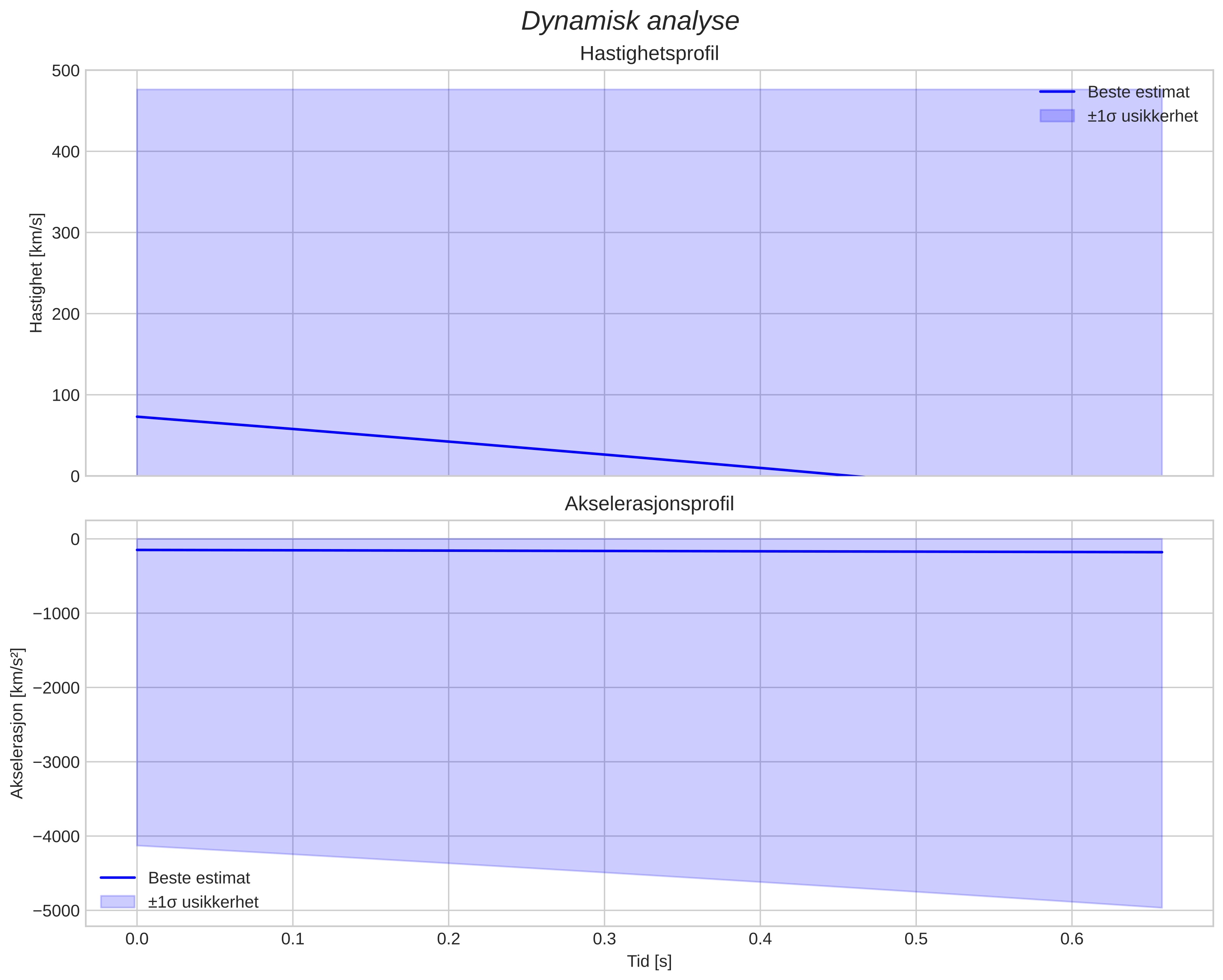 speed & acceleration