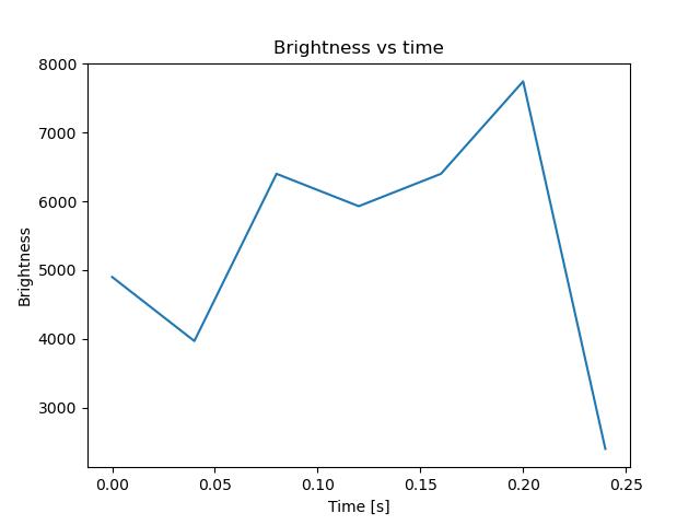 brightness