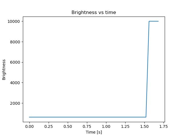 brightness