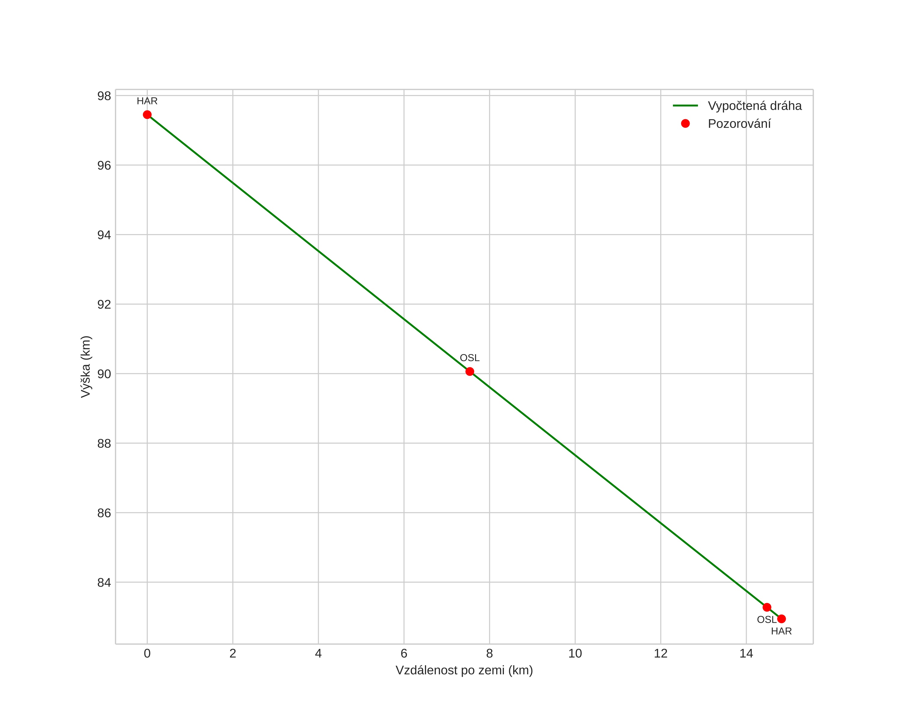 height profile