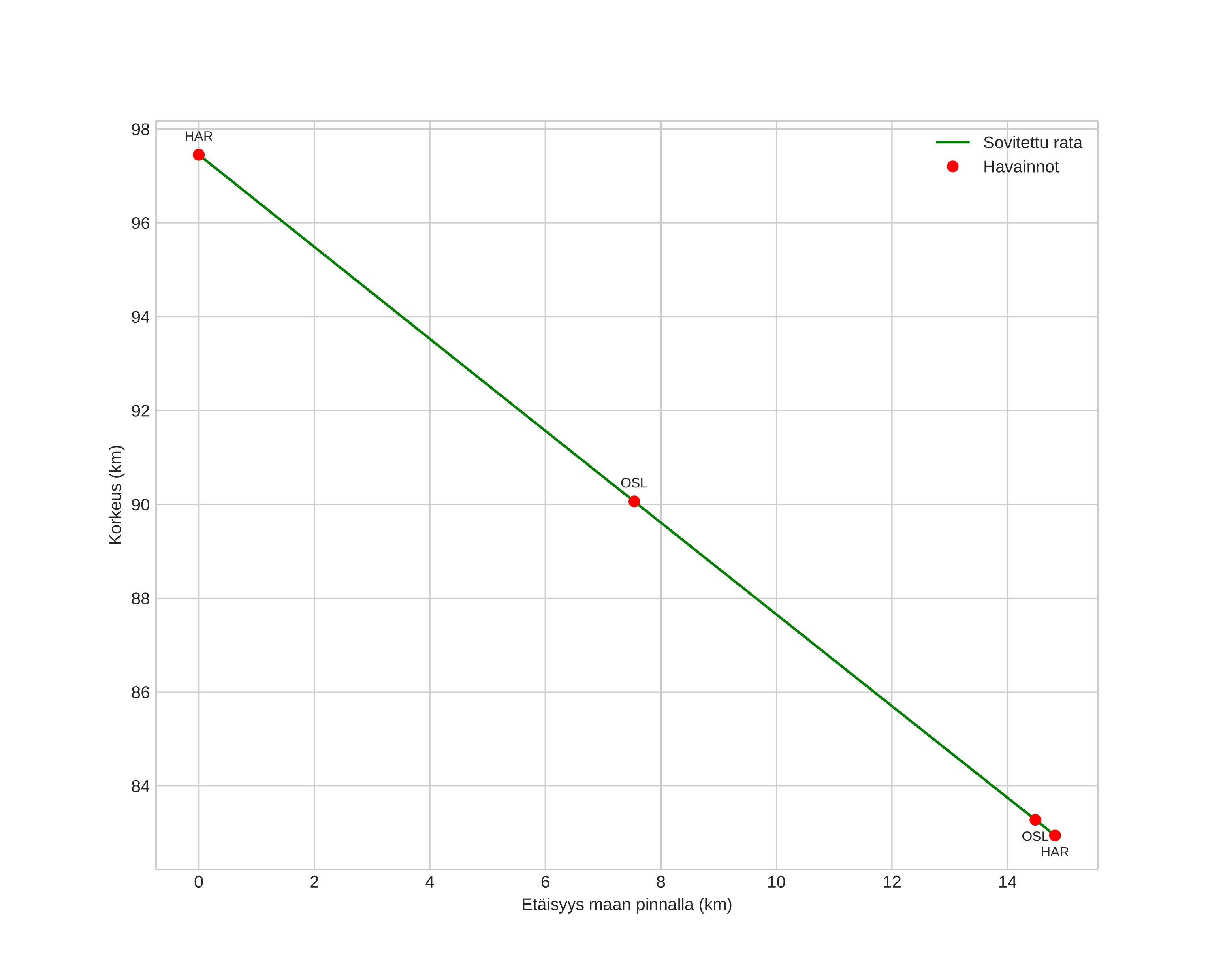 height profile