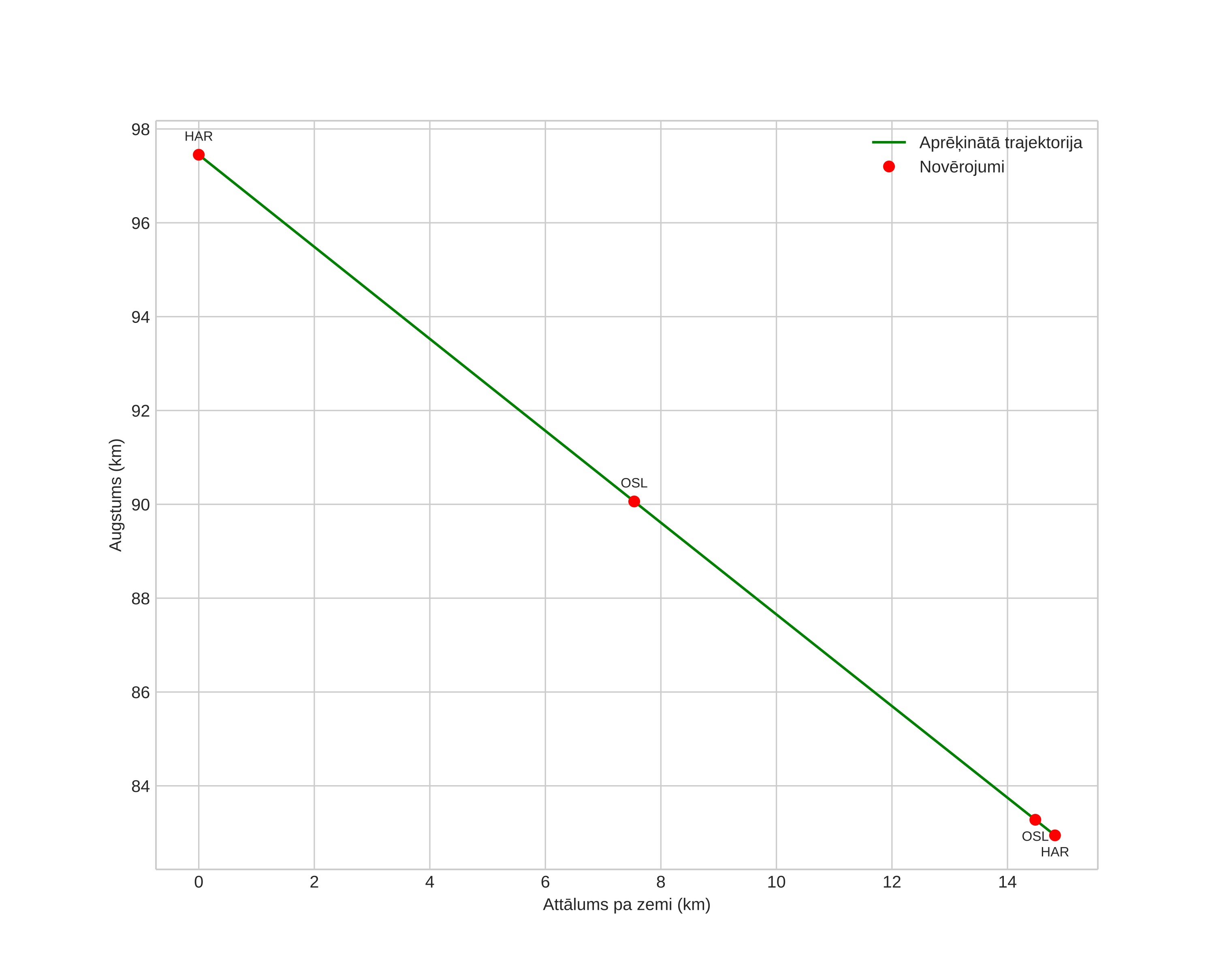 height profile