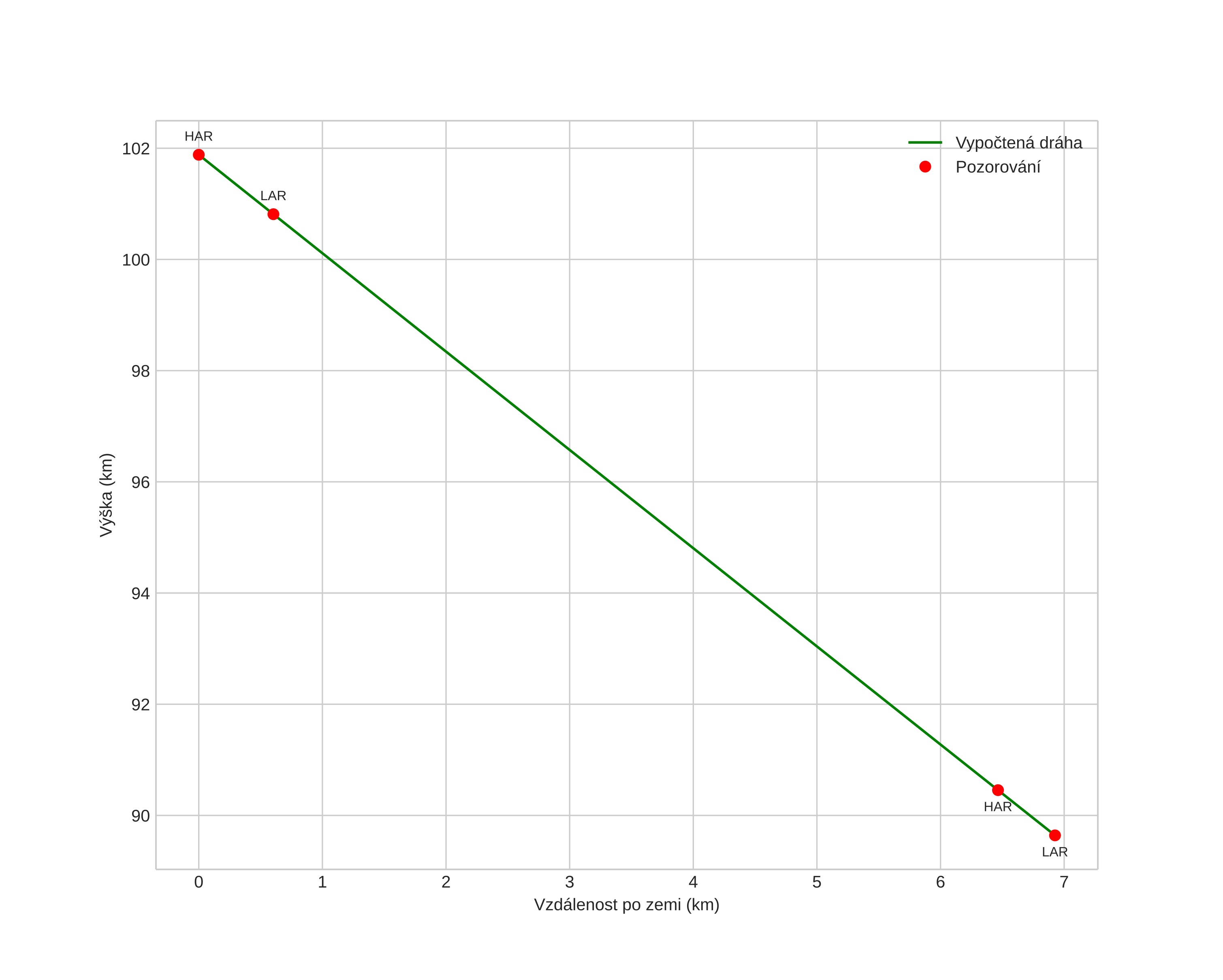 height profile