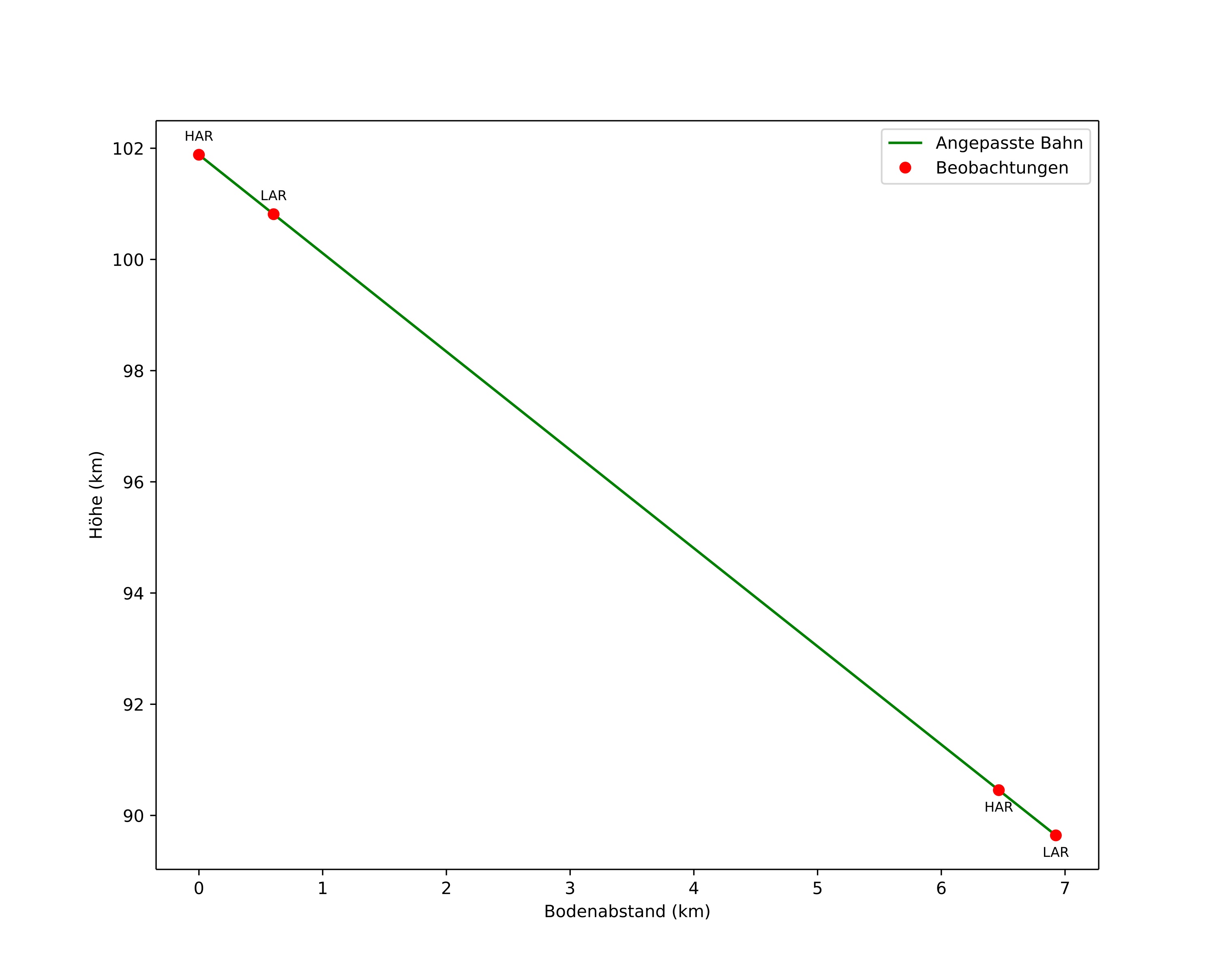 height profile