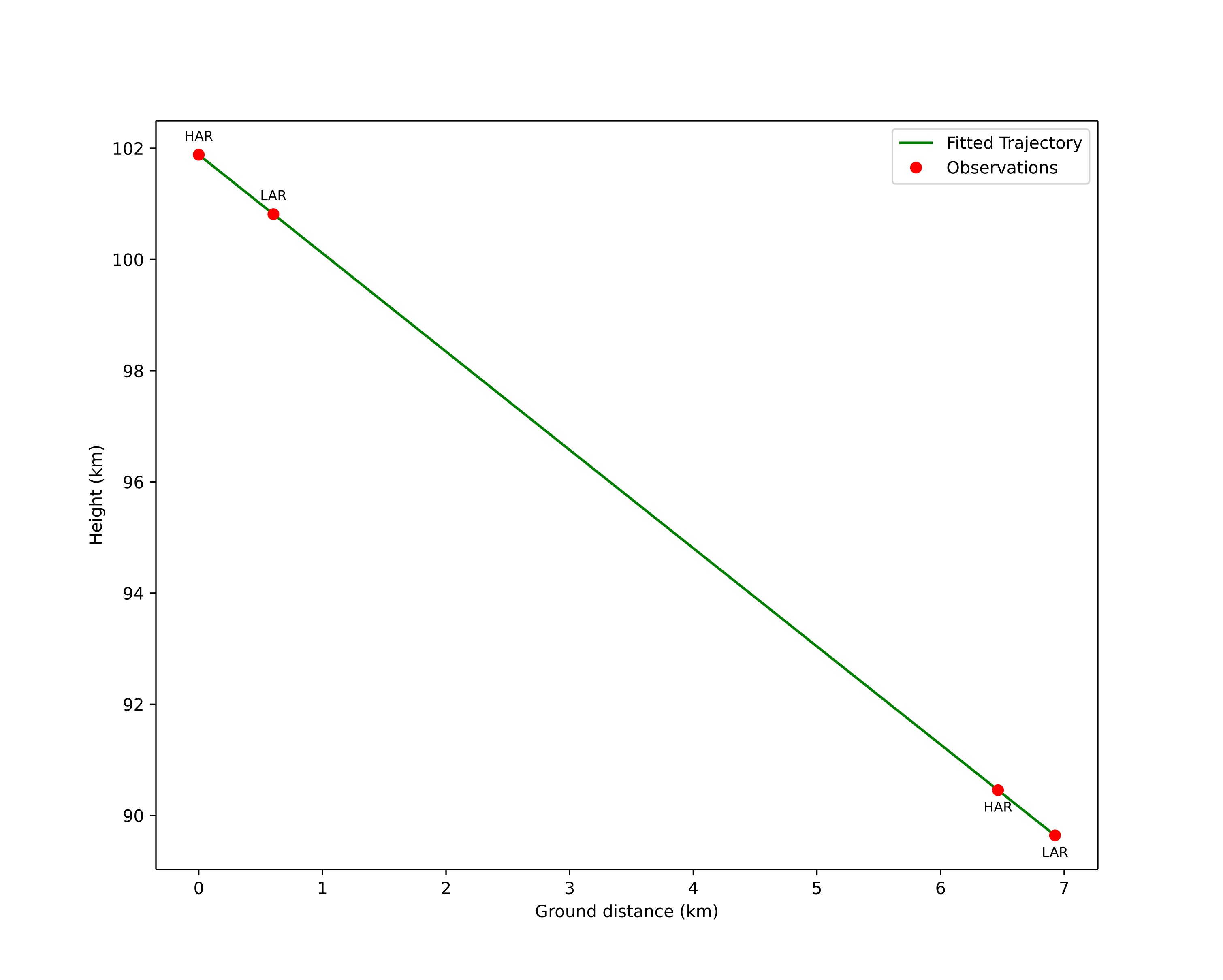 height profile