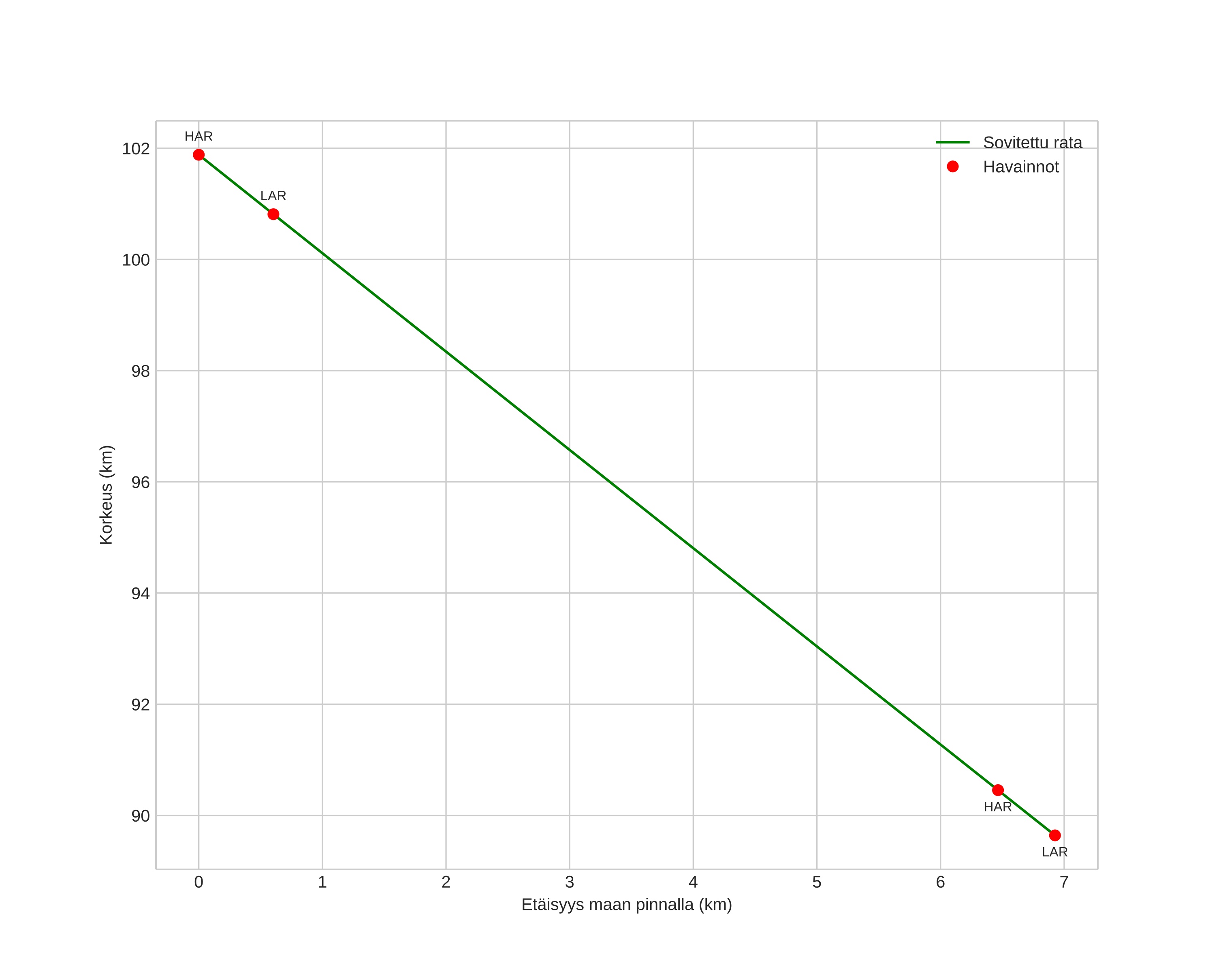 height profile