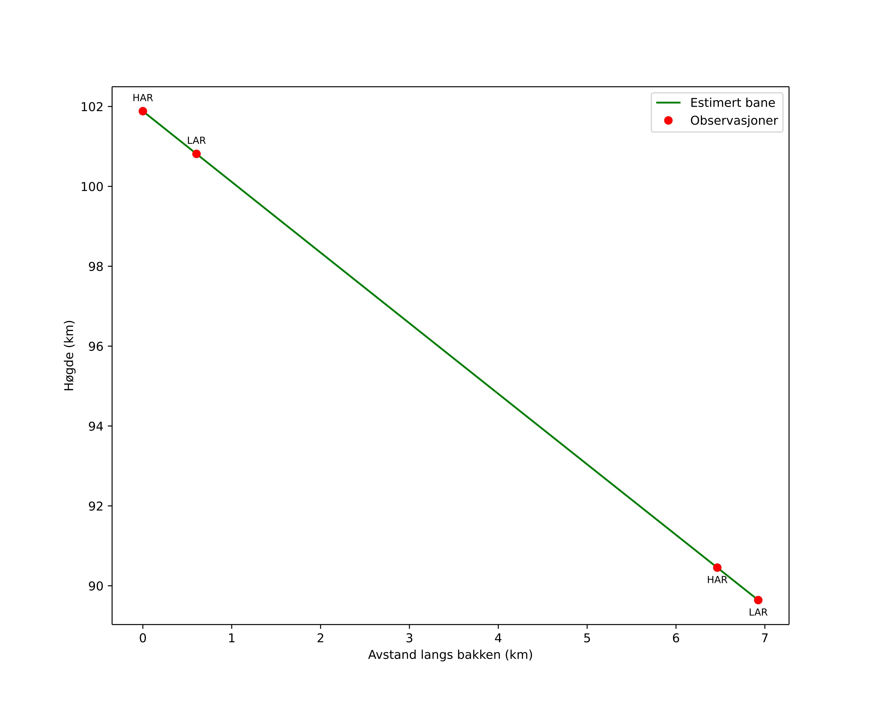 height profile