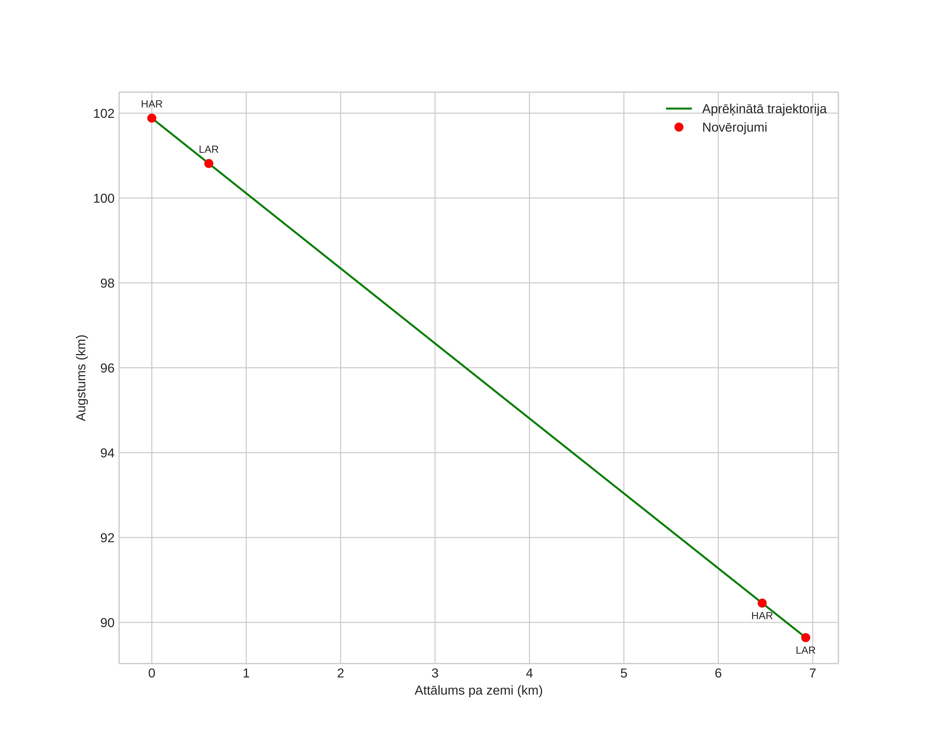 height profile