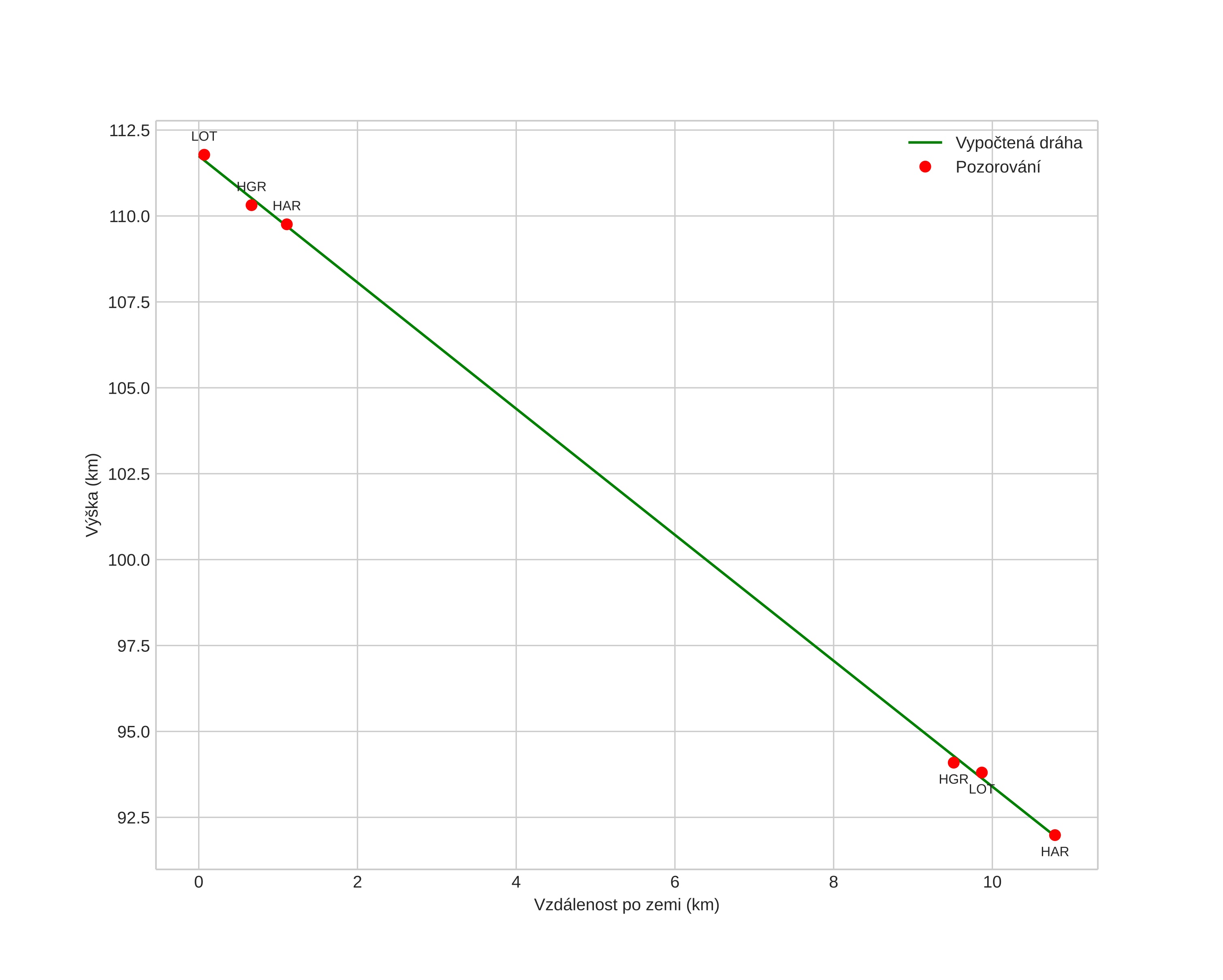 height profile