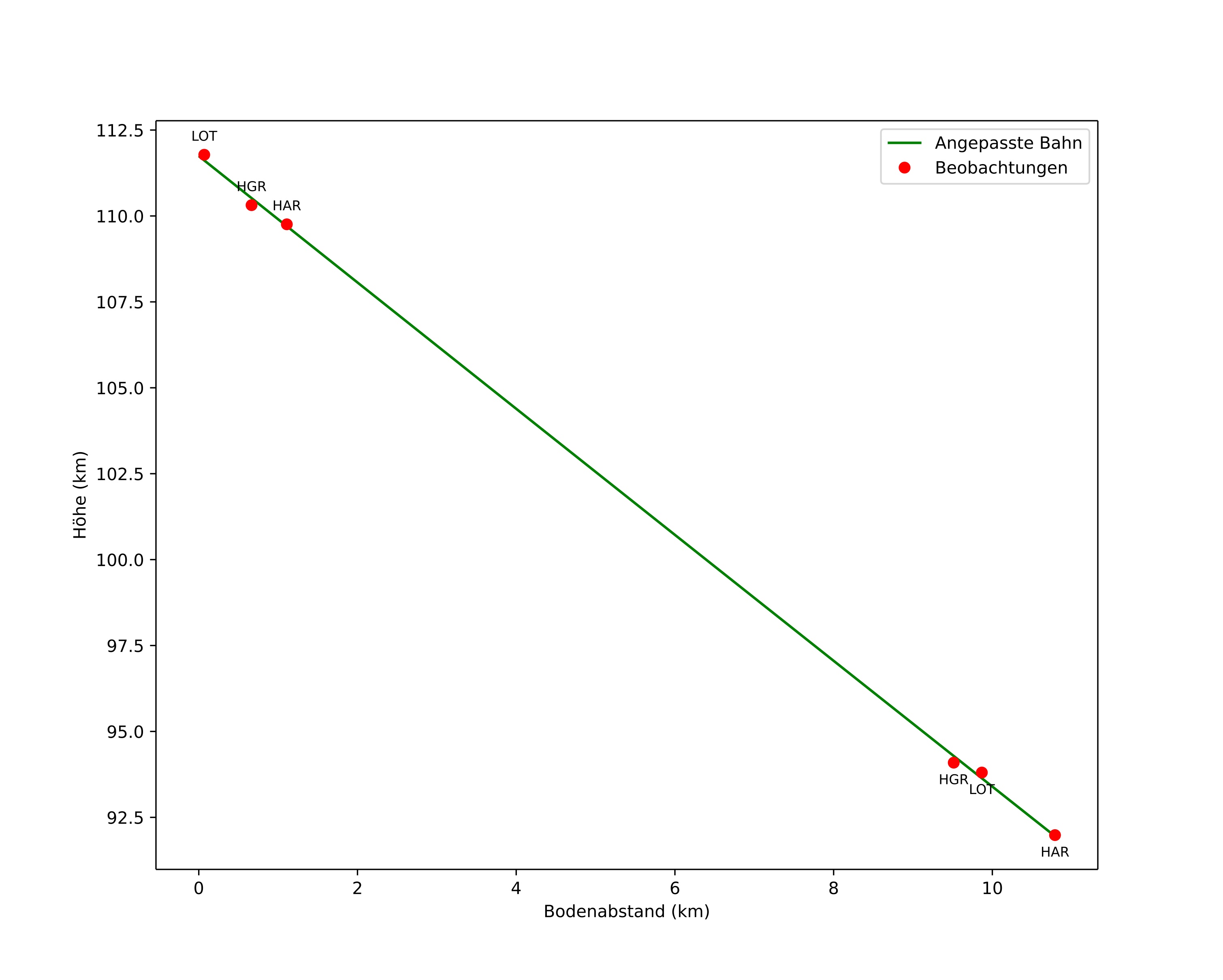 height profile