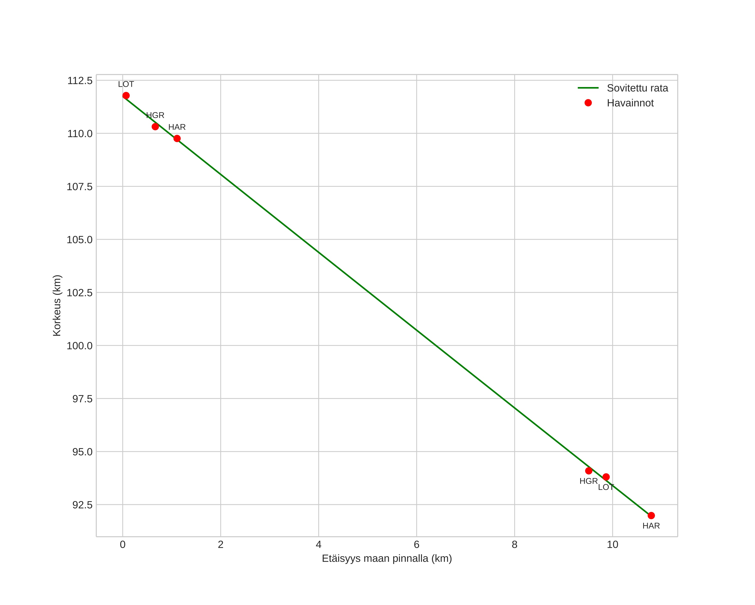 height profile