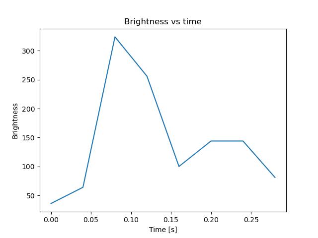 brightness