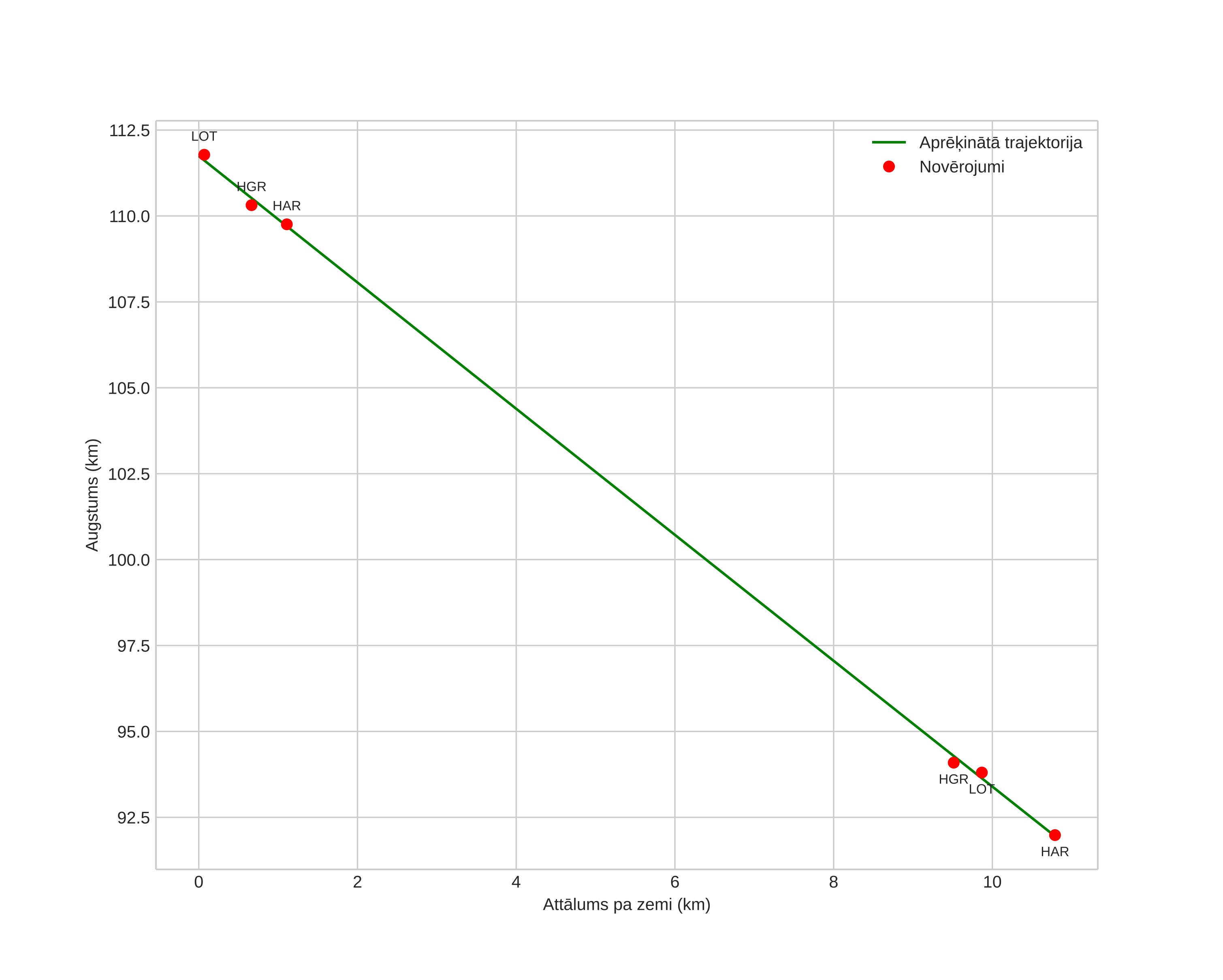 height profile