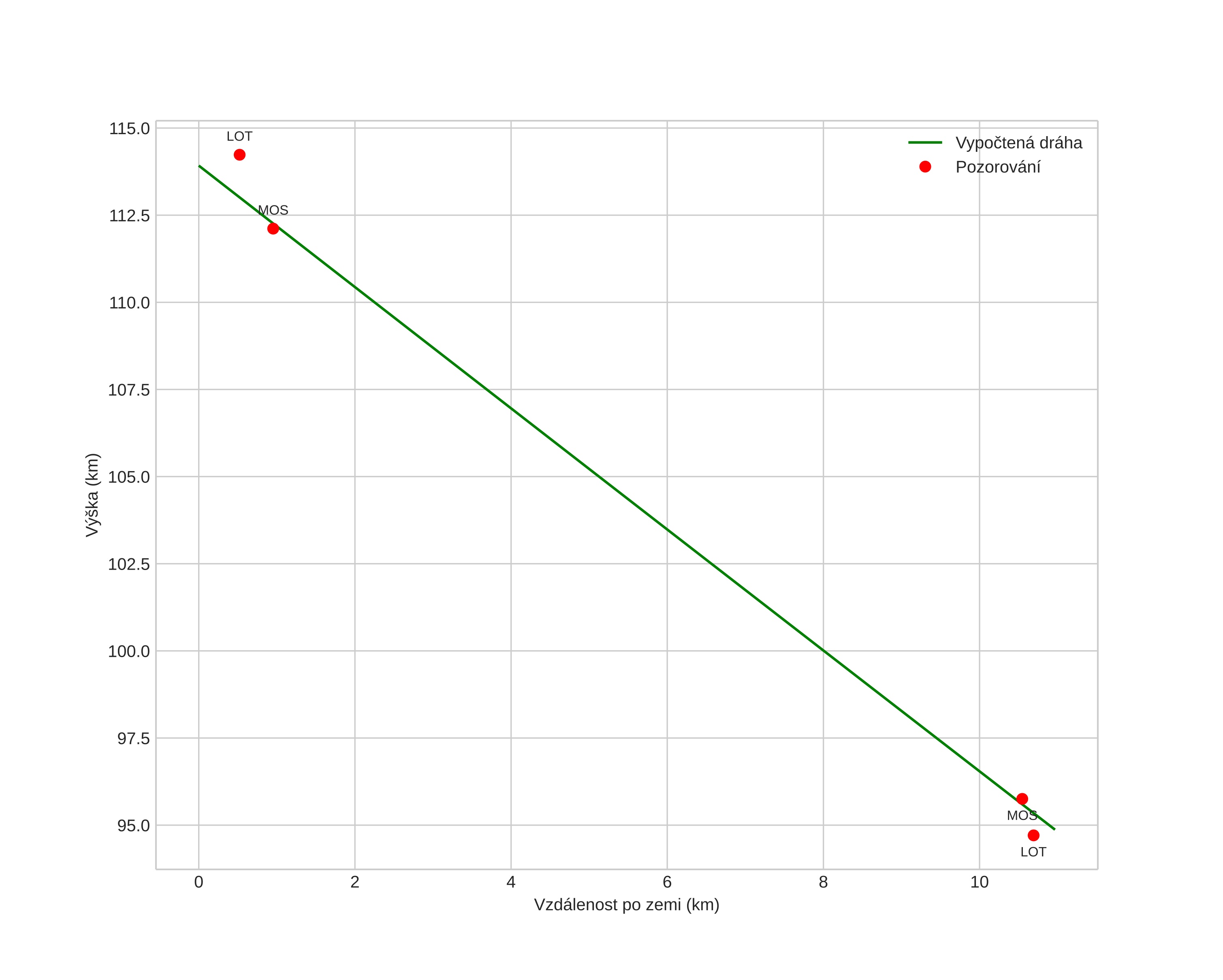 height profile