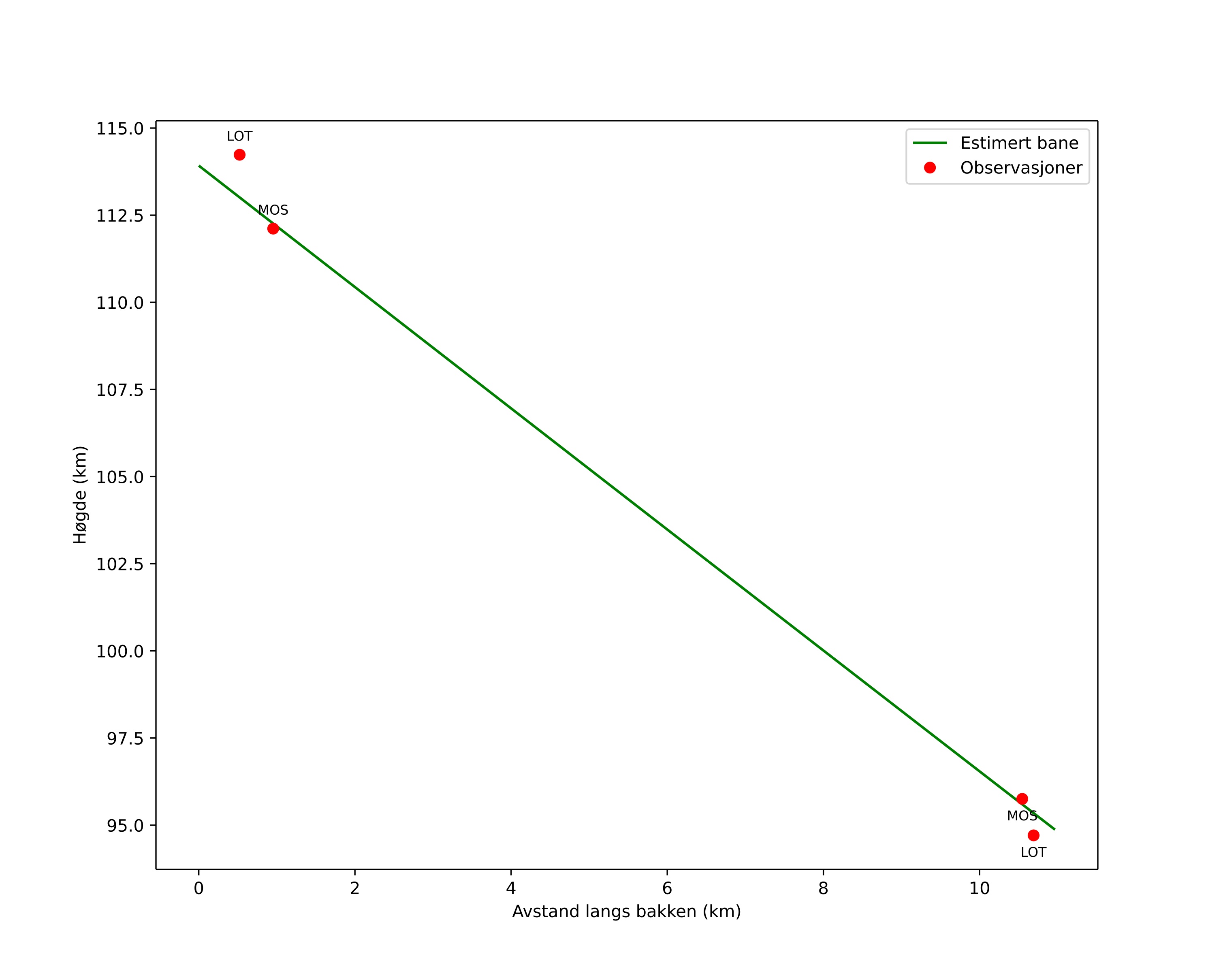 height profile