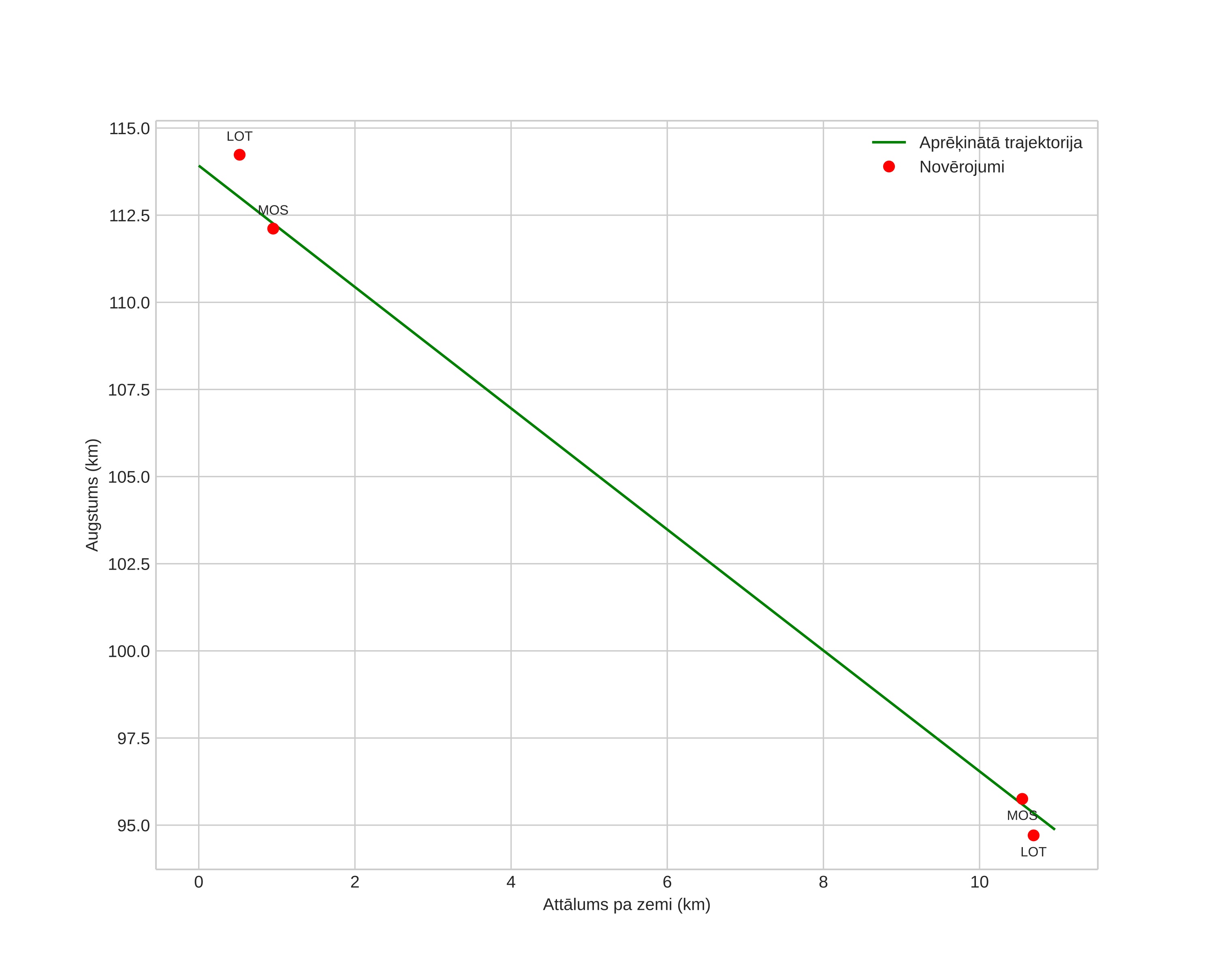 height profile
