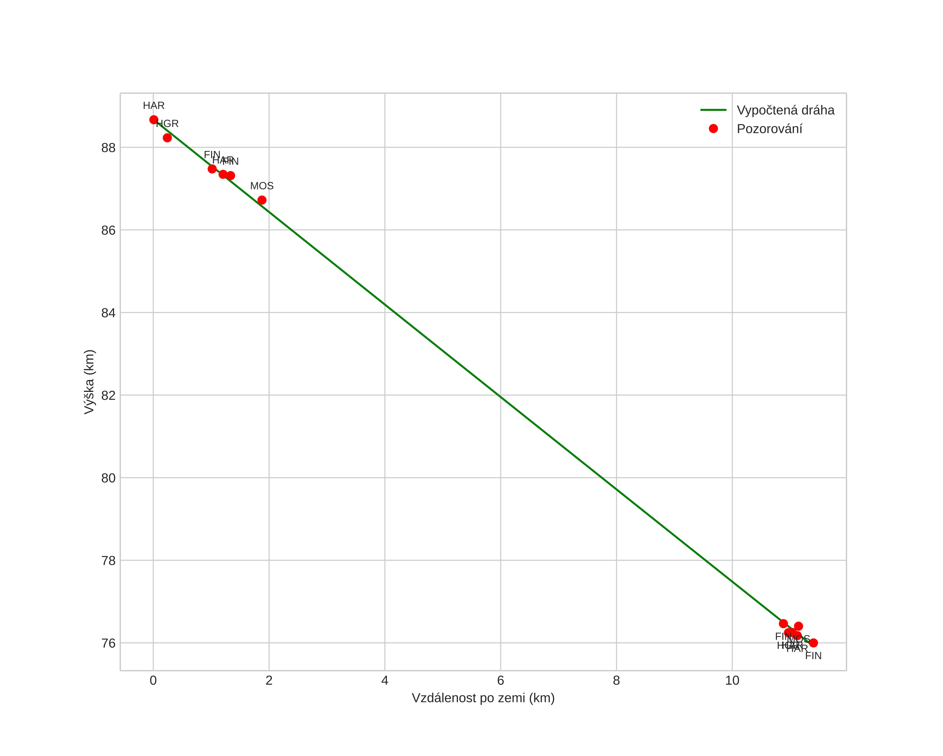 height profile