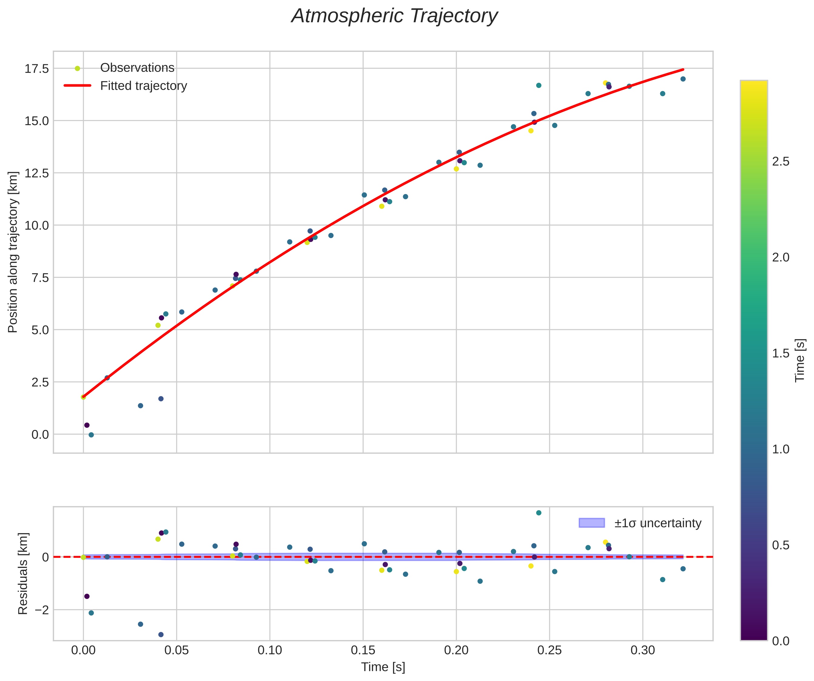 position vs time
