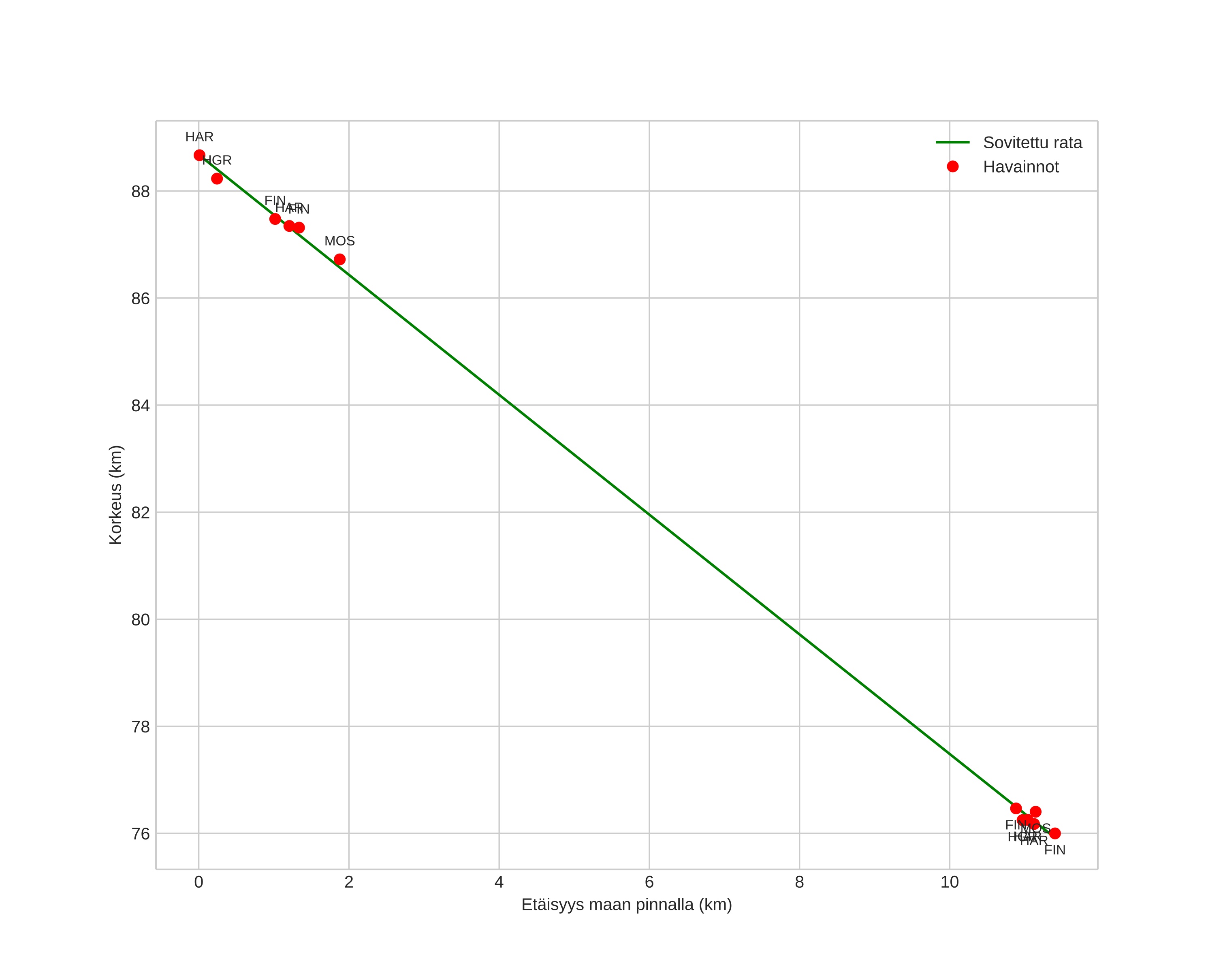 height profile