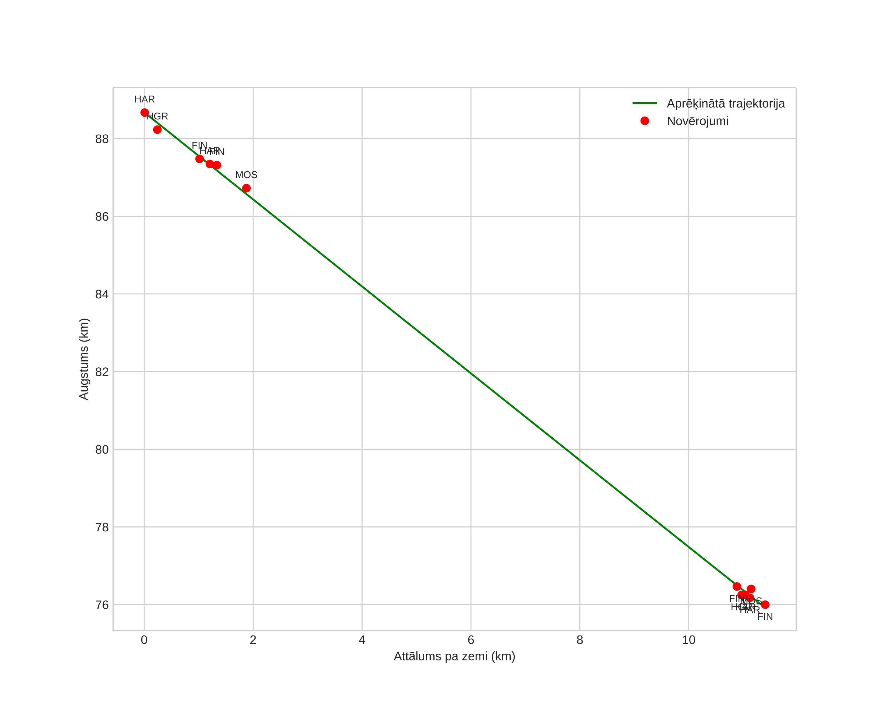height profile