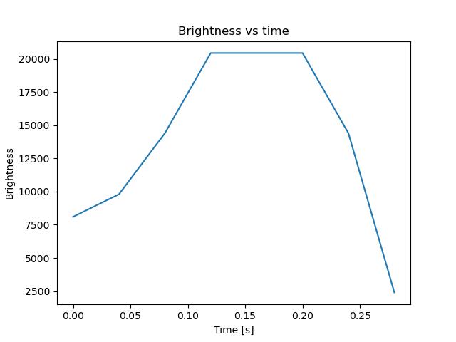 brightness