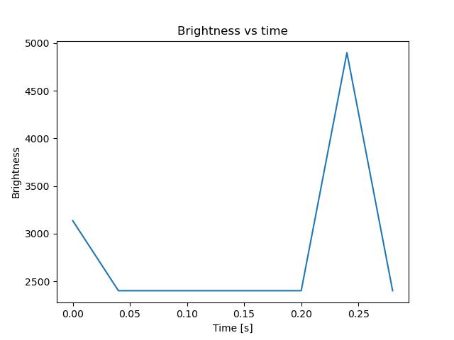 brightness