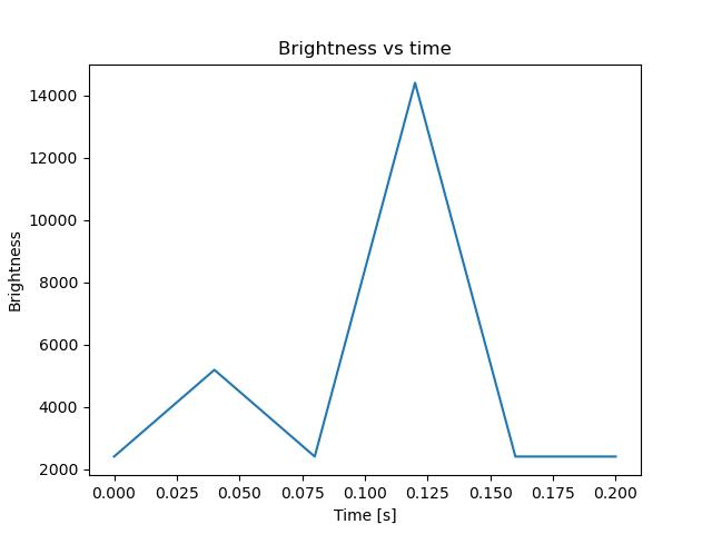 brightness