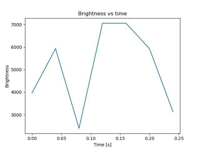 brightness