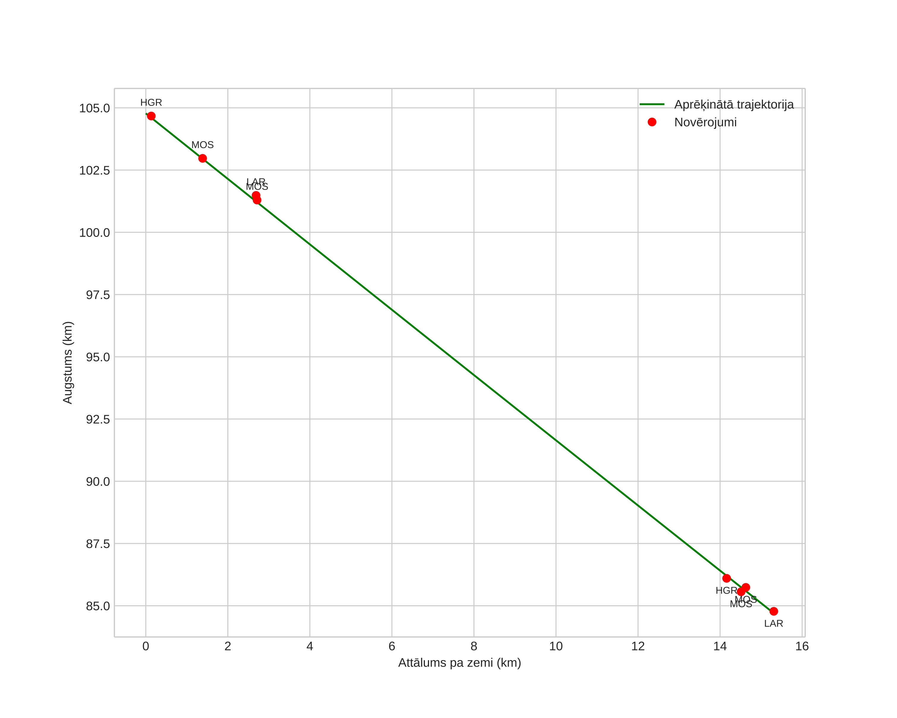 height profile