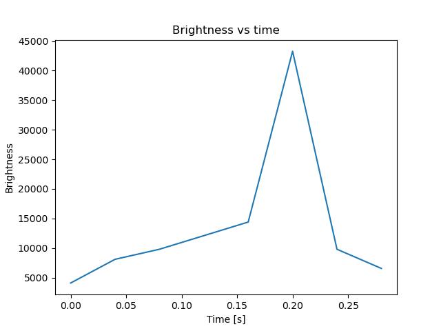 brightness