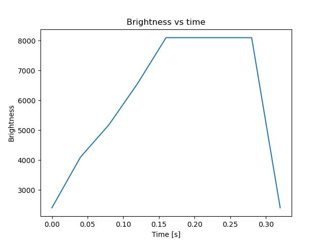 brightness