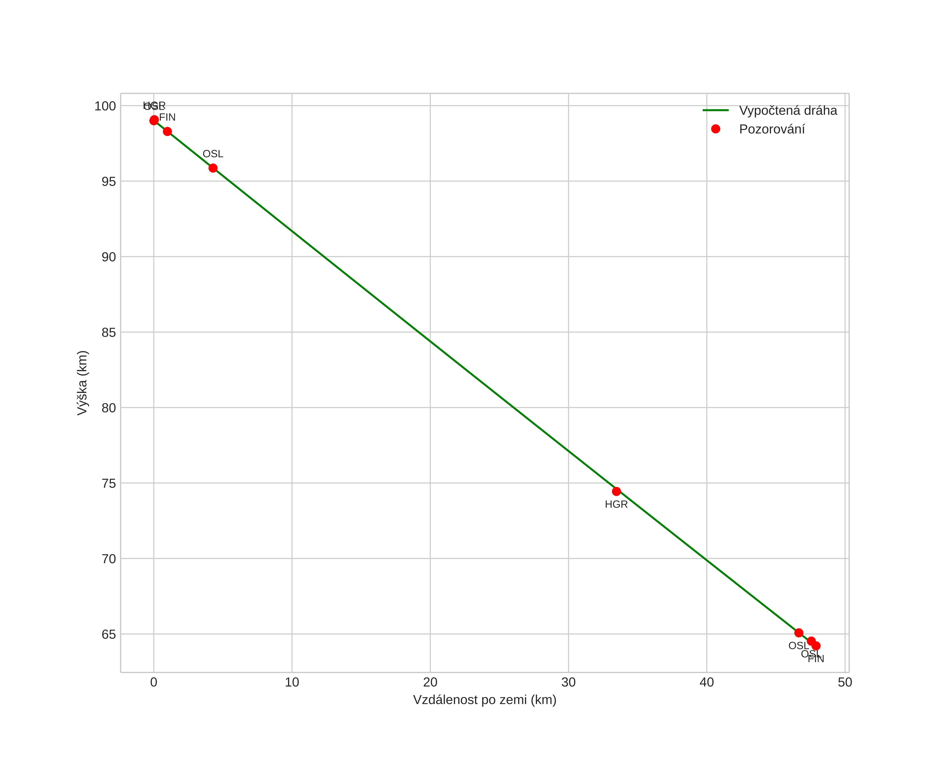 height profile
