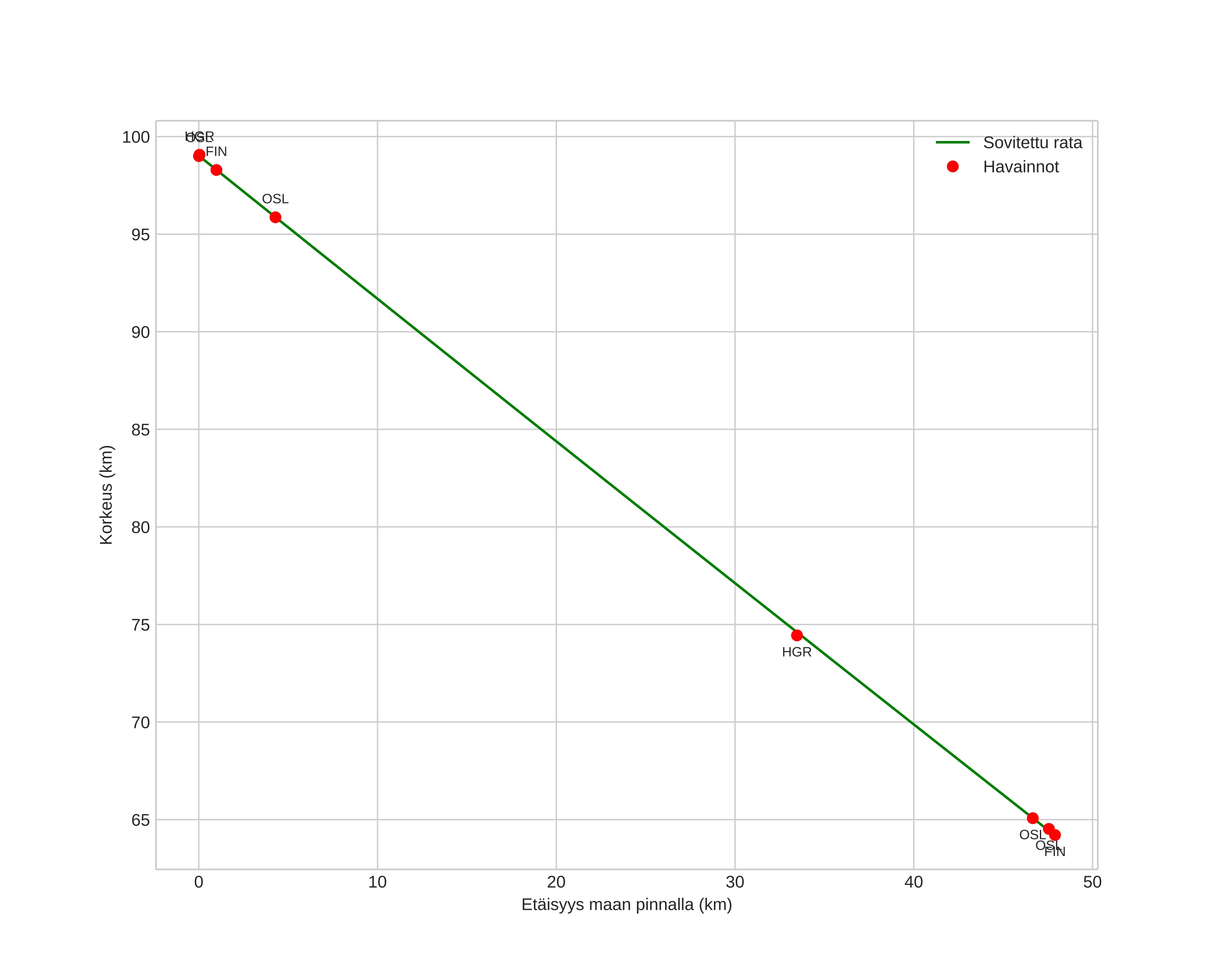 height profile