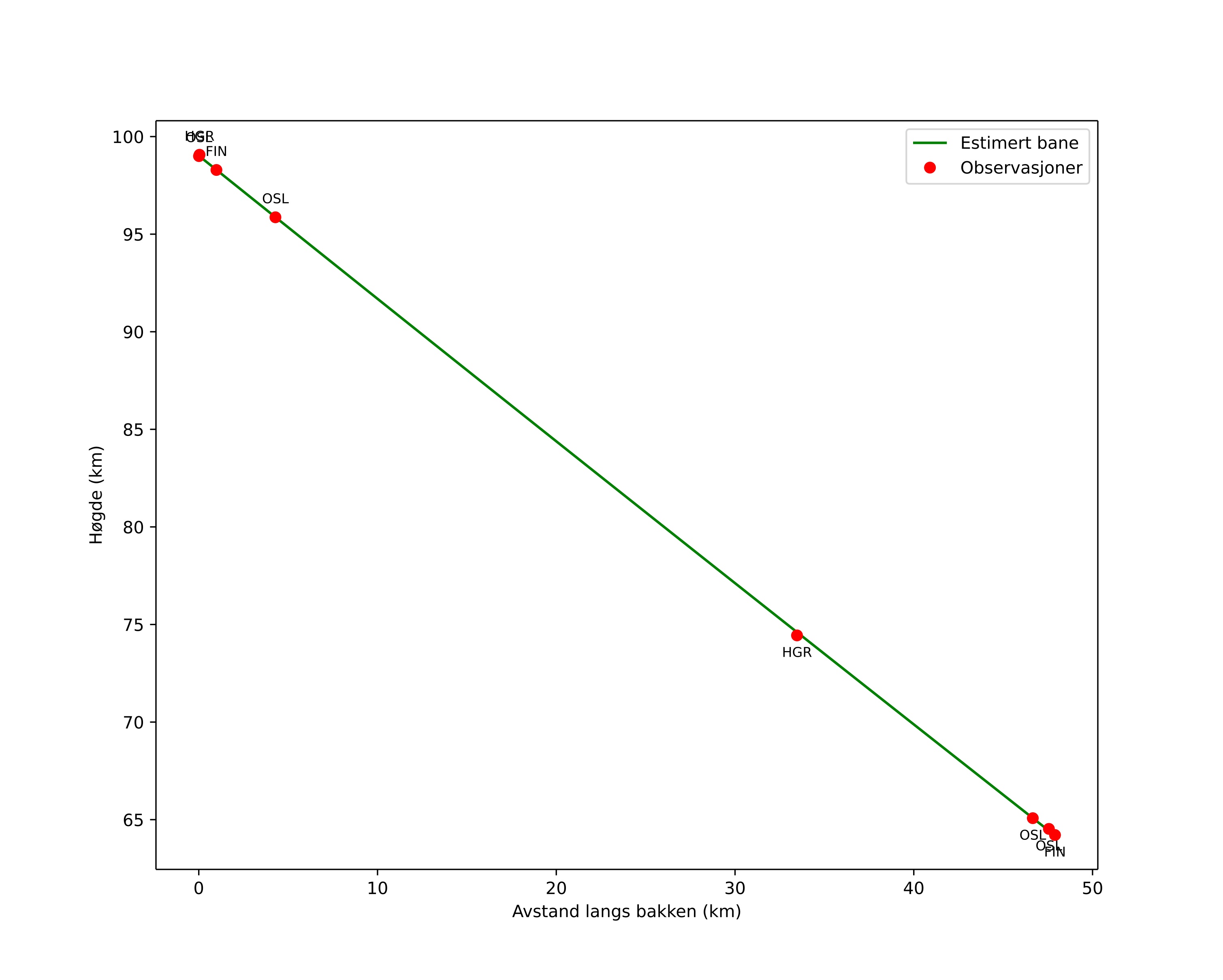 height profile