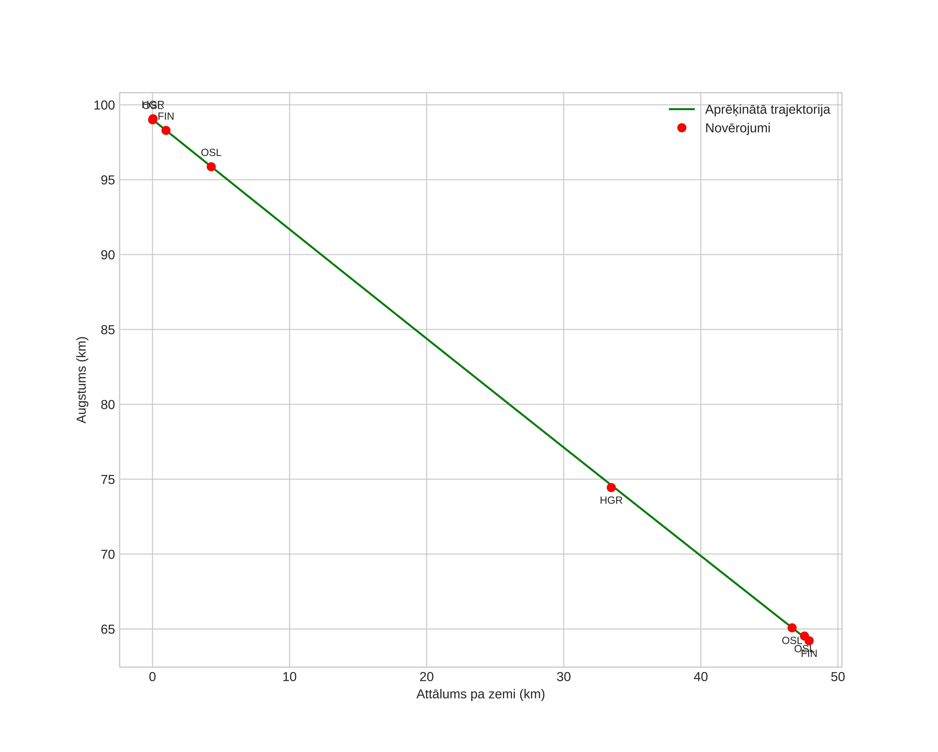 height profile
