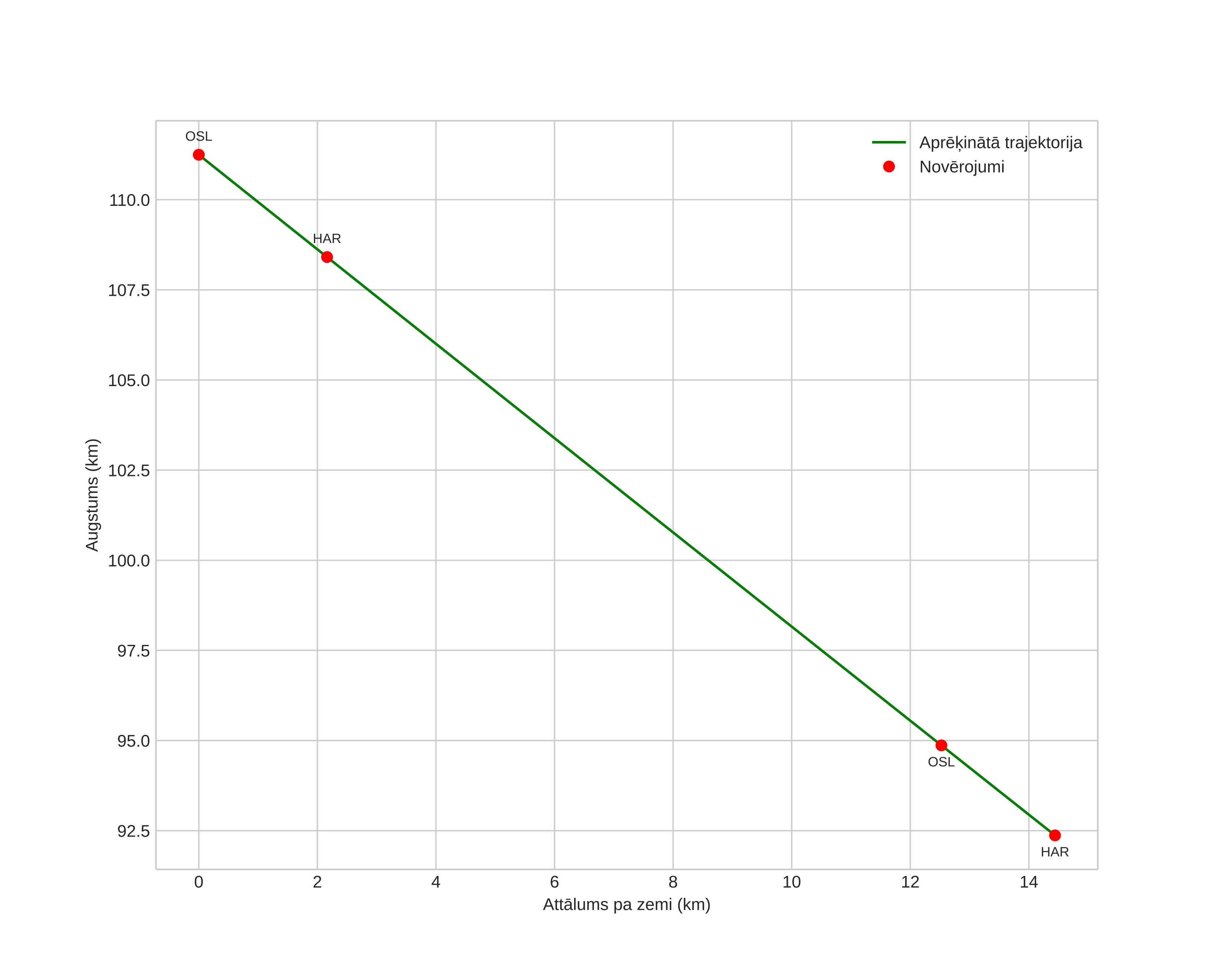 height profile
