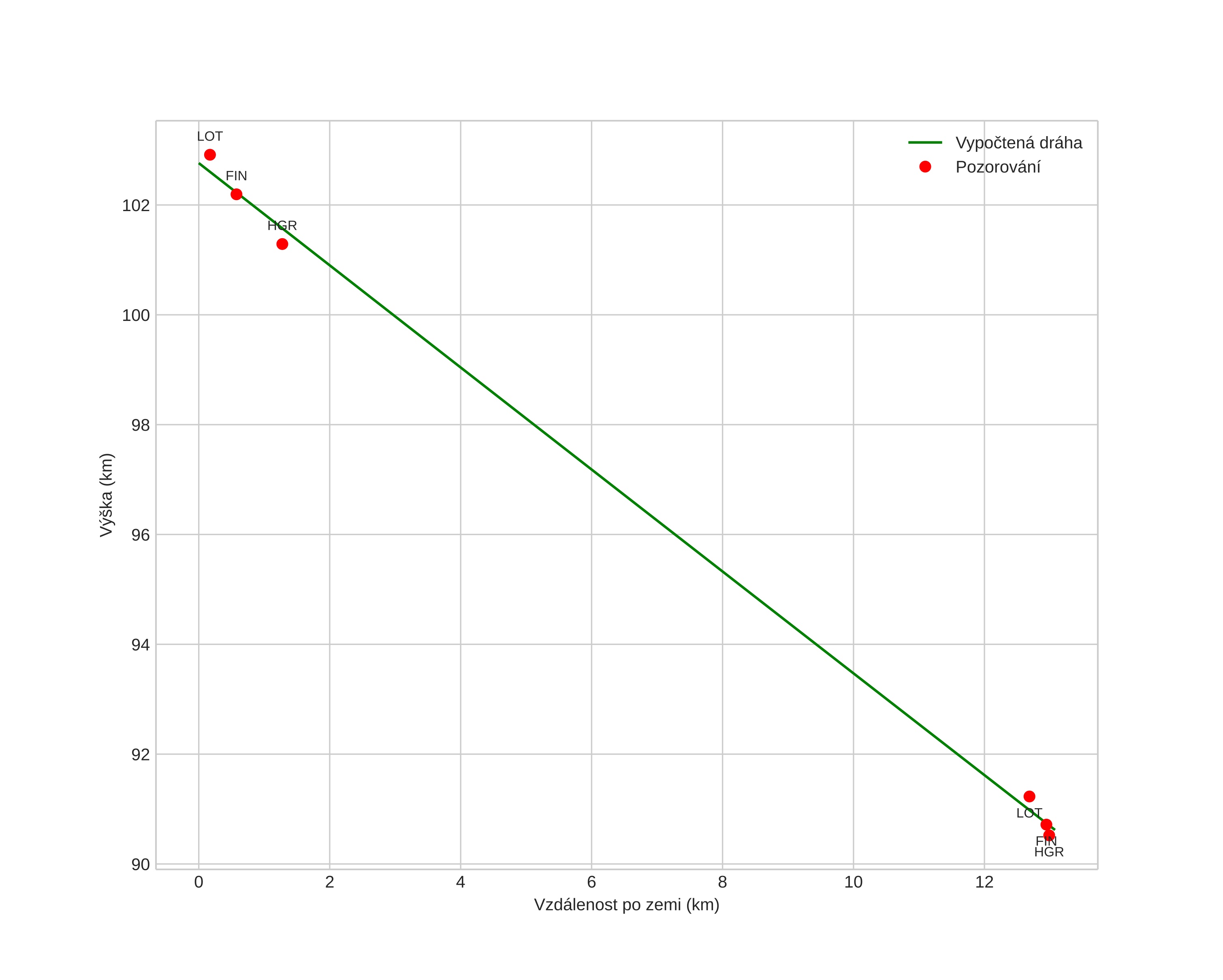 height profile